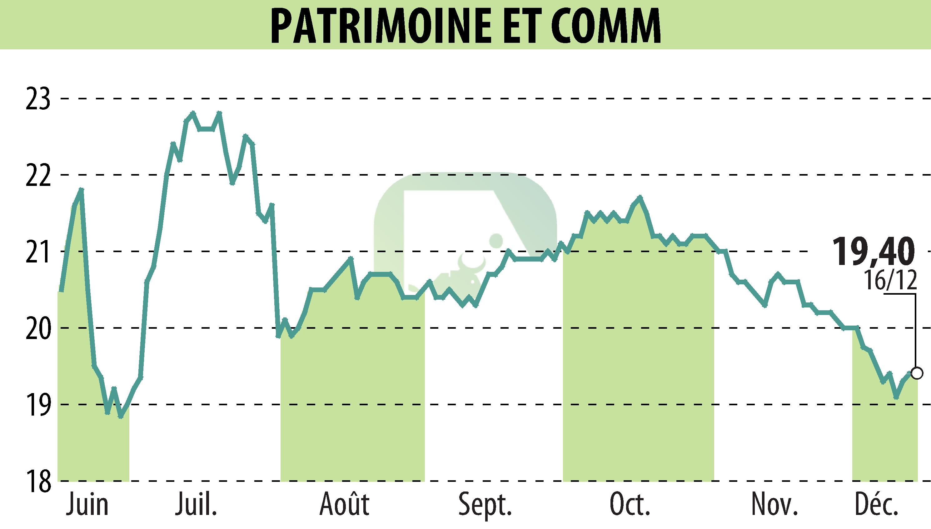 Graphique de l'évolution du cours de l'action PATRIMOINE & COMMERCE (EPA:PAT).