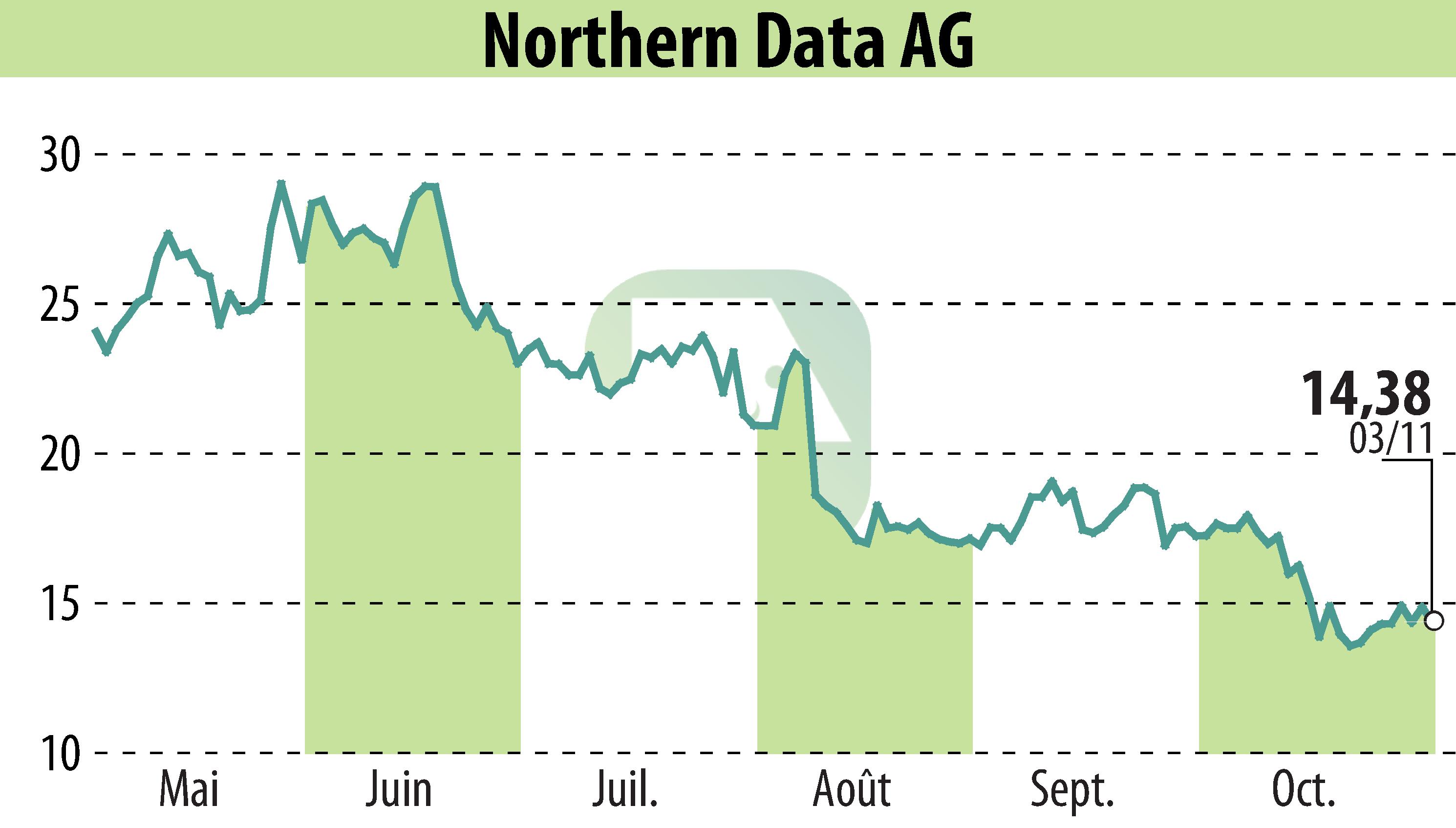 Graphique de l'évolution du cours de l'action Northern Bitcoin AG (EBR:NB2).