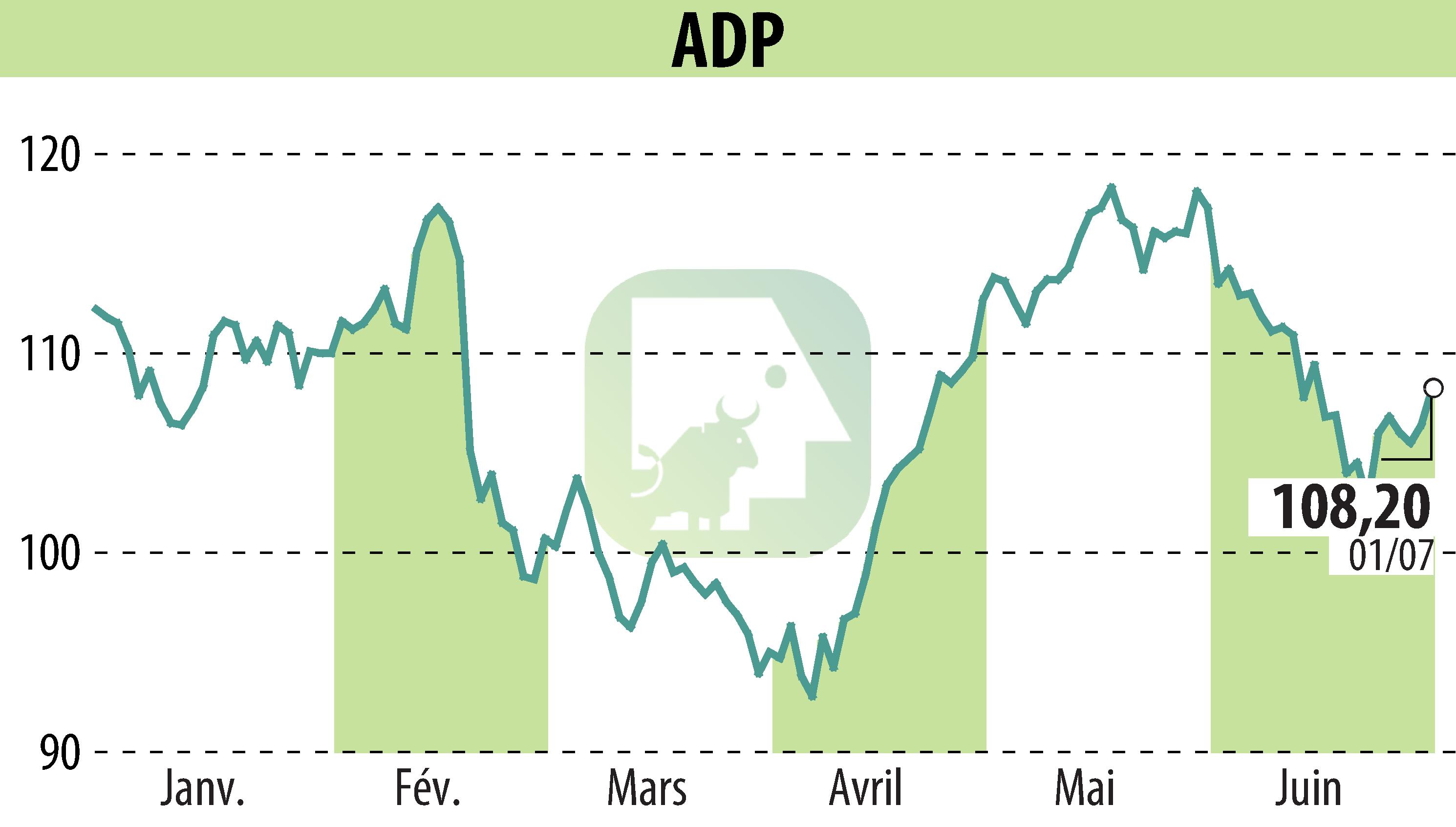 Graphique de l'évolution du cours de l'action GROUPE ADP (EPA:ADP).