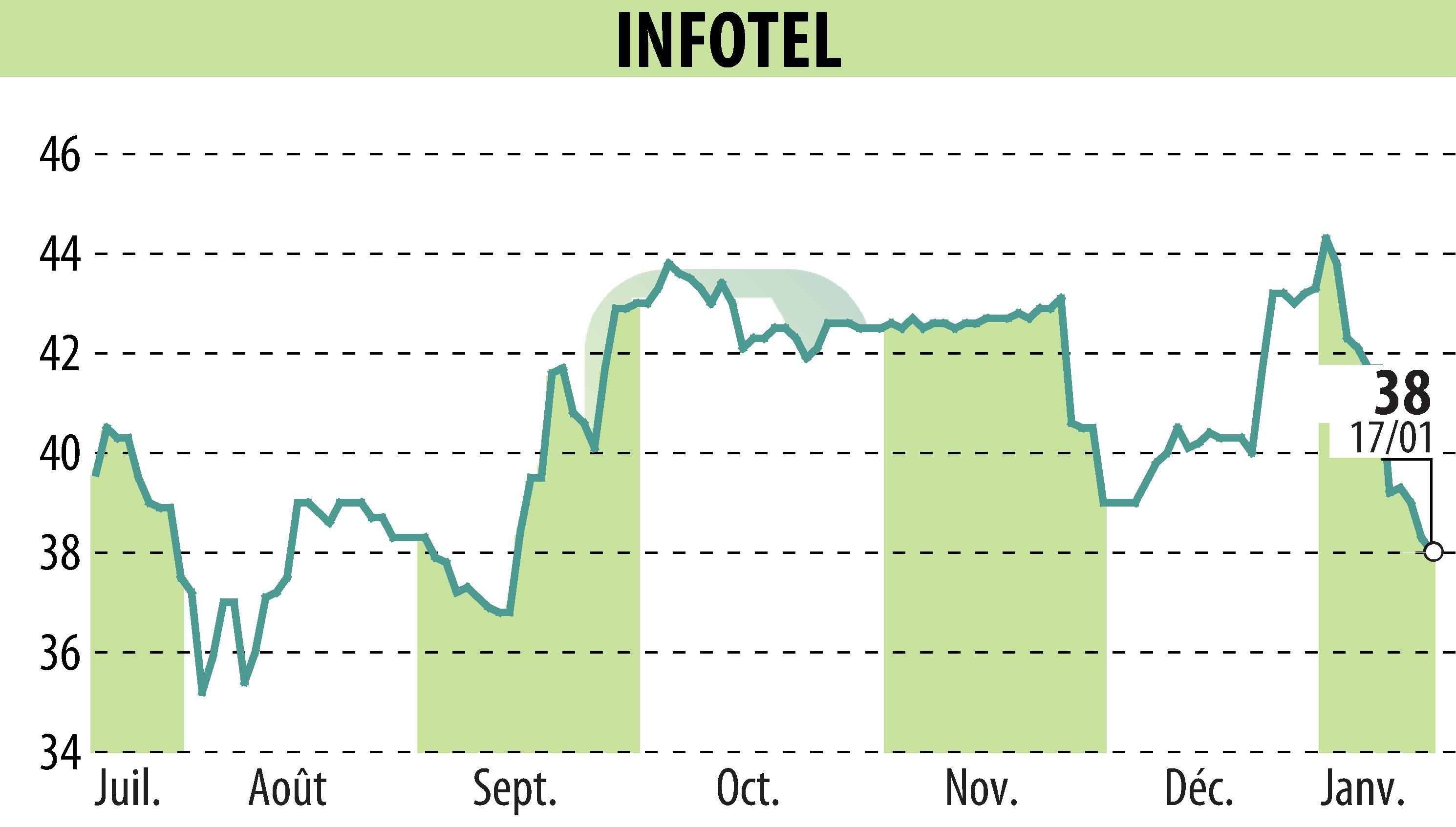 Graphique de l'évolution du cours de l'action INFOTEL (EPA:INF).