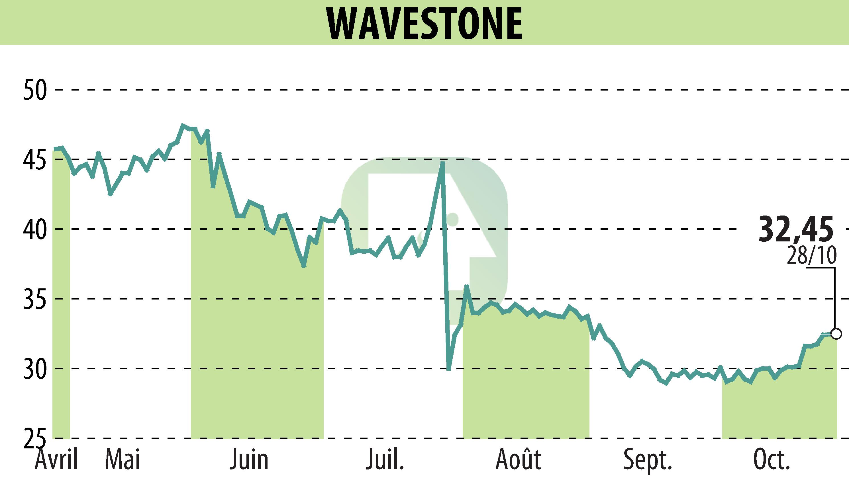 Stock price chart of WAVESTONE (EPA:WAVE) showing fluctuations.