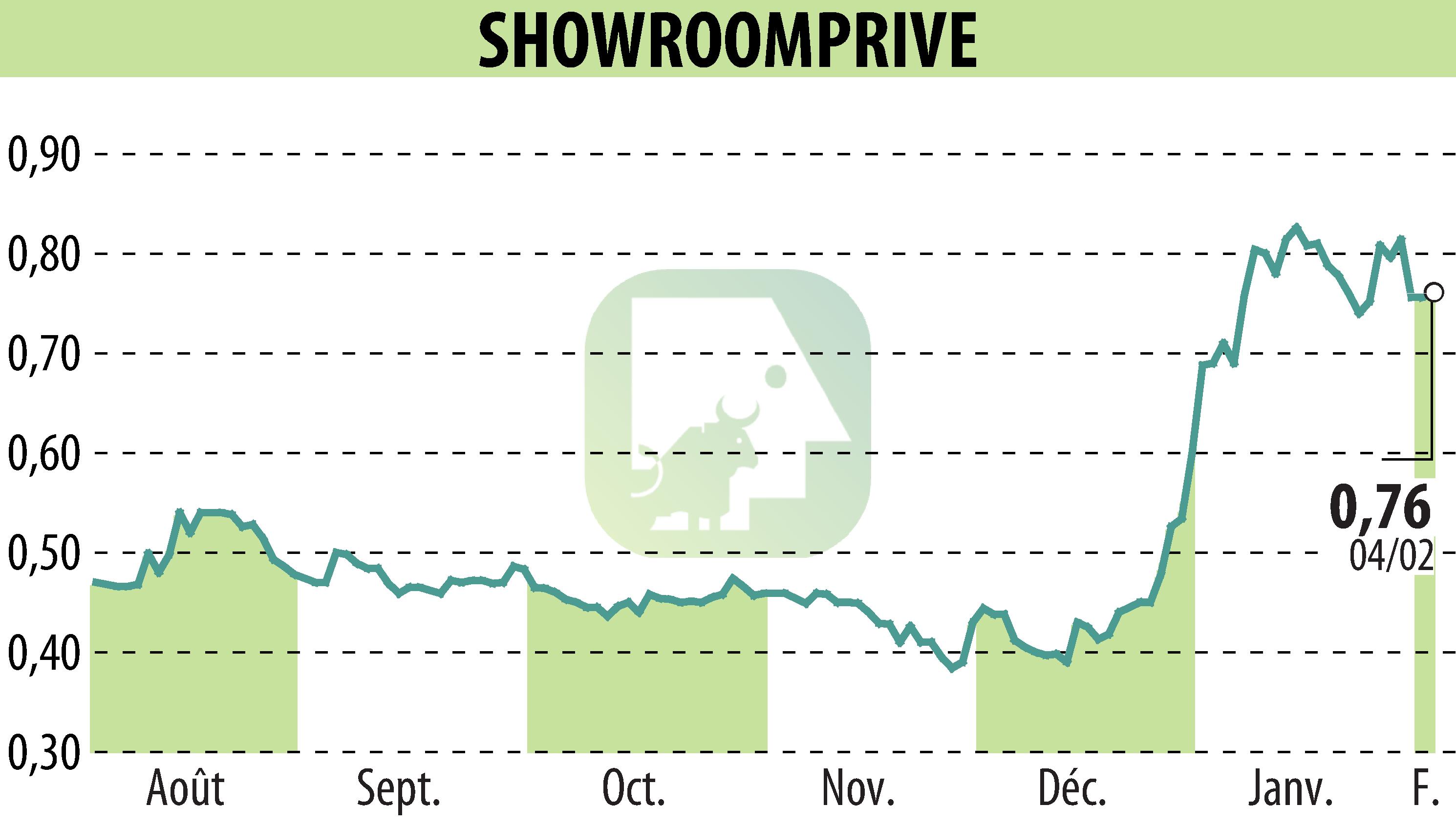 Stock price chart of SHOWROOMPRIVE (EPA:SRP) showing fluctuations.