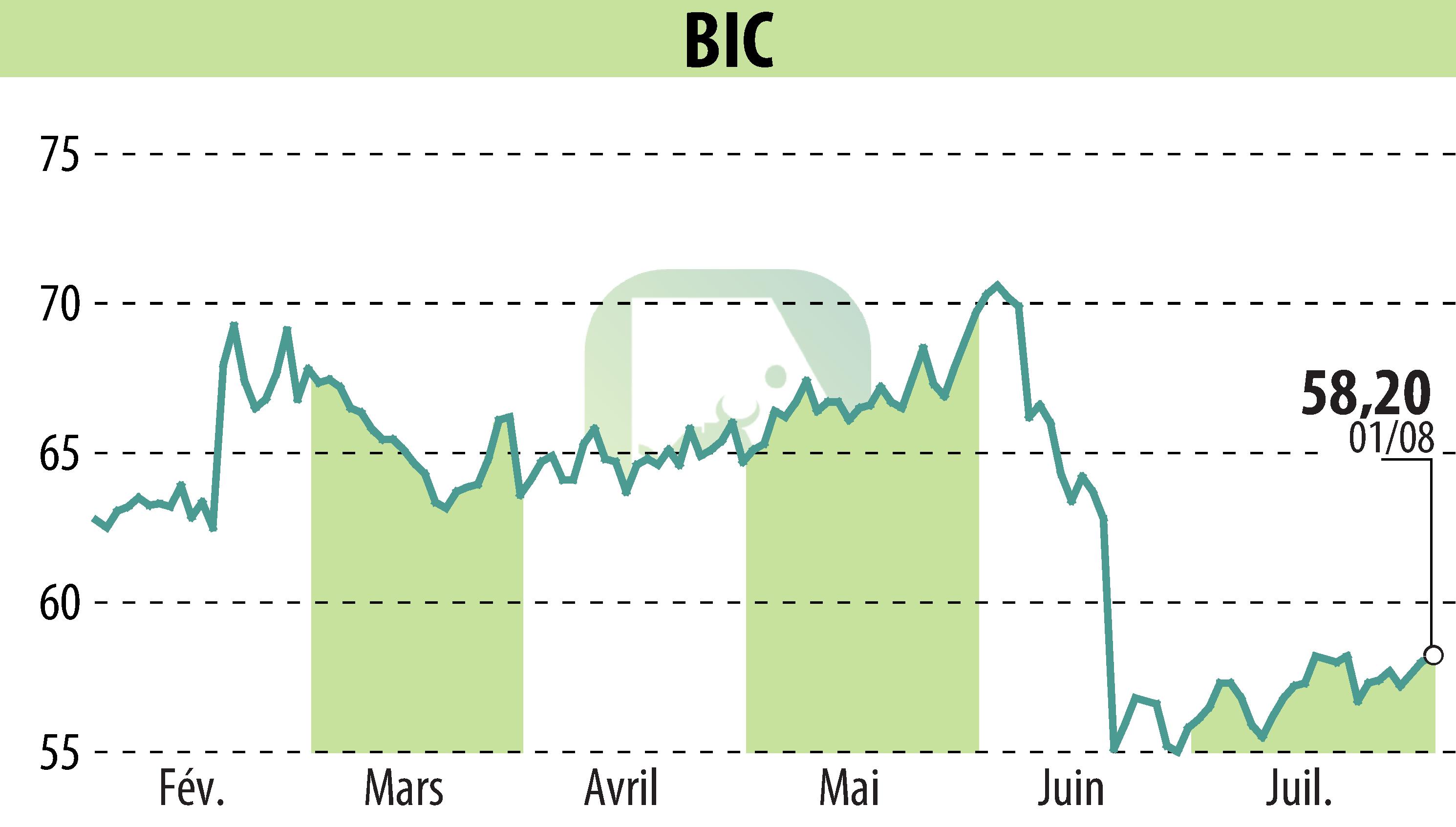 Graphique de l'évolution du cours de l'action BIC (EPA:BB).