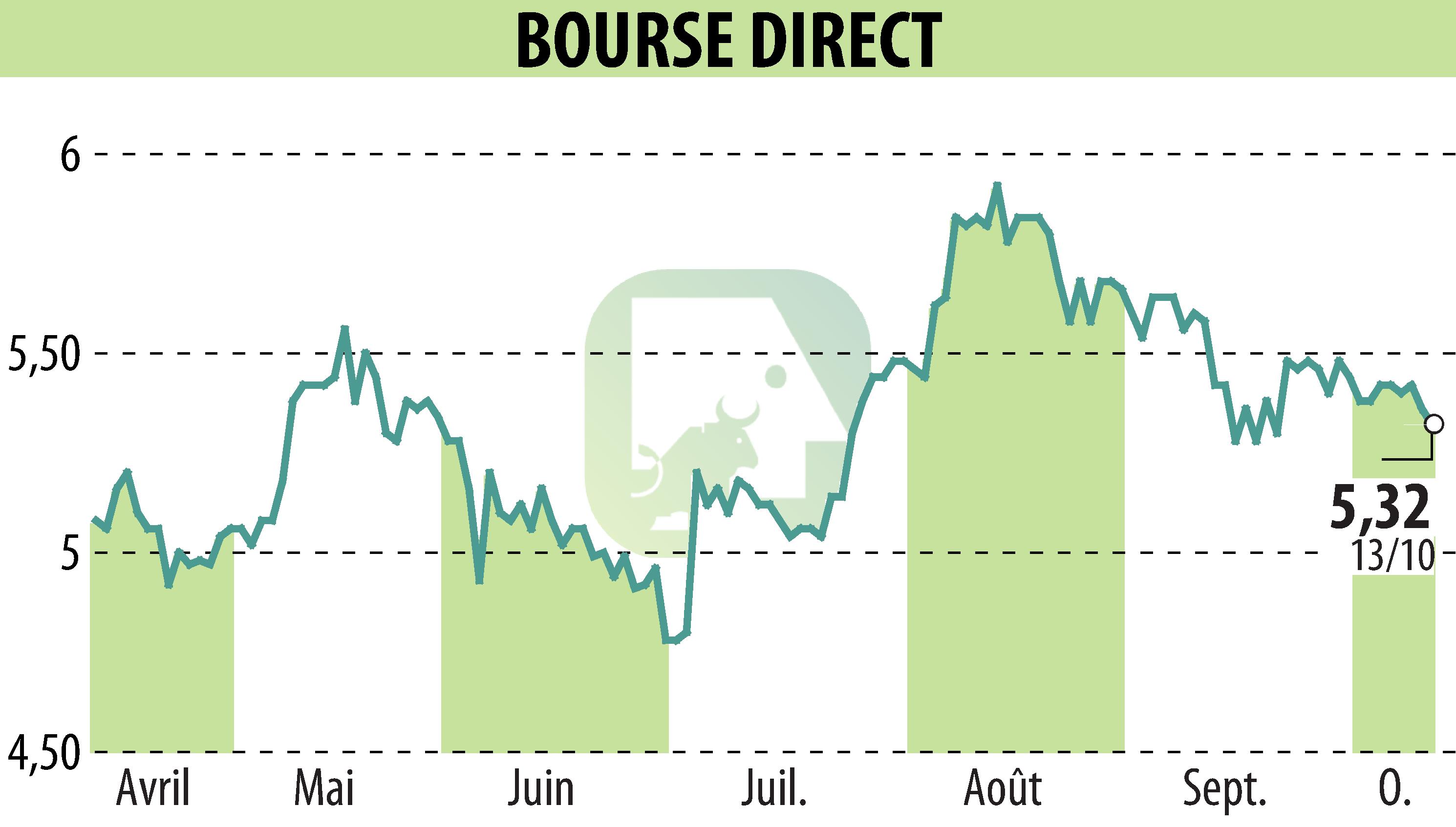 Graphique de l'évolution du cours de l'action BOURSE DIRECT (EPA:BSD).