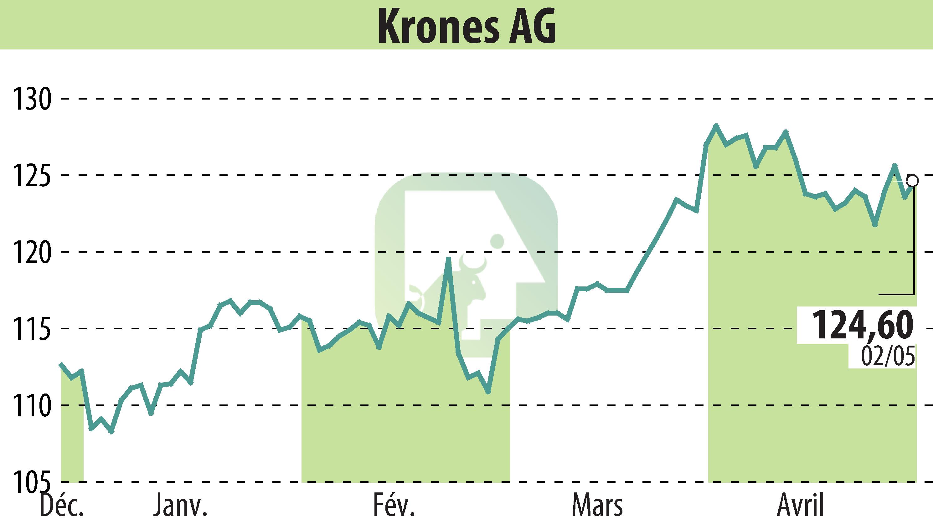 Stock price chart of Krones AG (EBR:KRN) showing fluctuations.