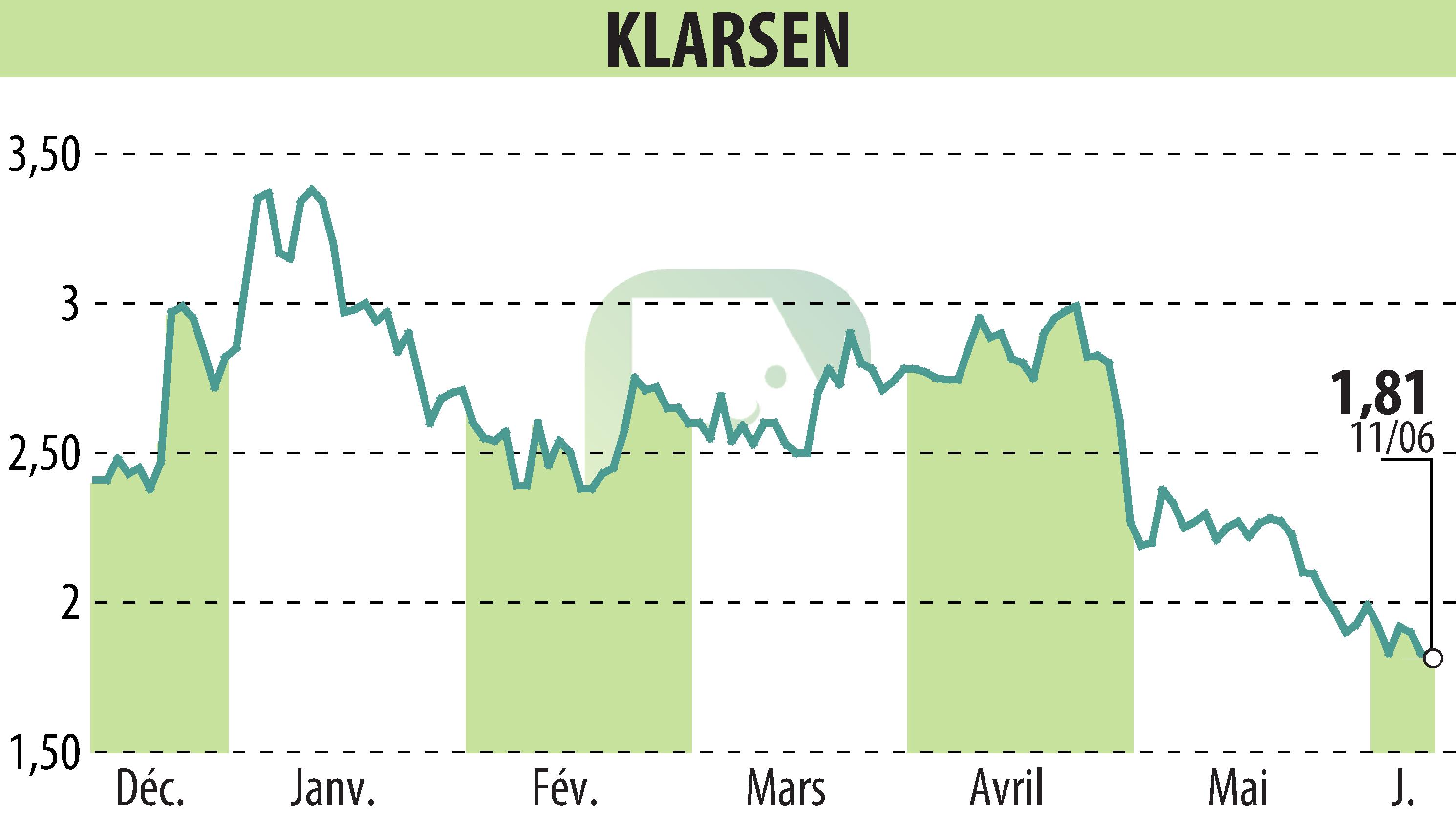 Graphique de l'évolution du cours de l'action KLARSEN (EPA:ALKLA).