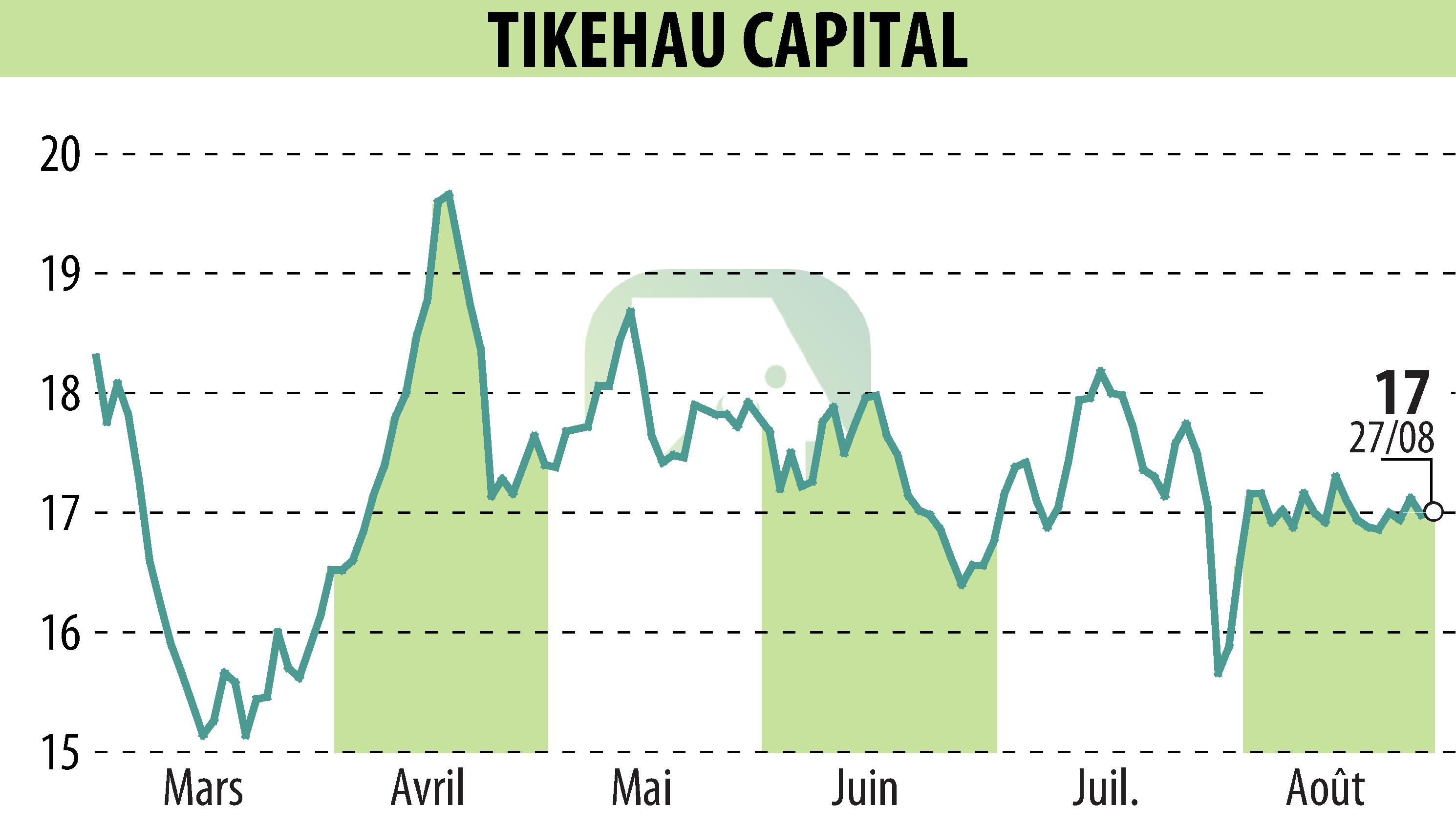 Graphique de l'évolution du cours de l'action TIKEHAU CAPITAL (EPA:TKO).