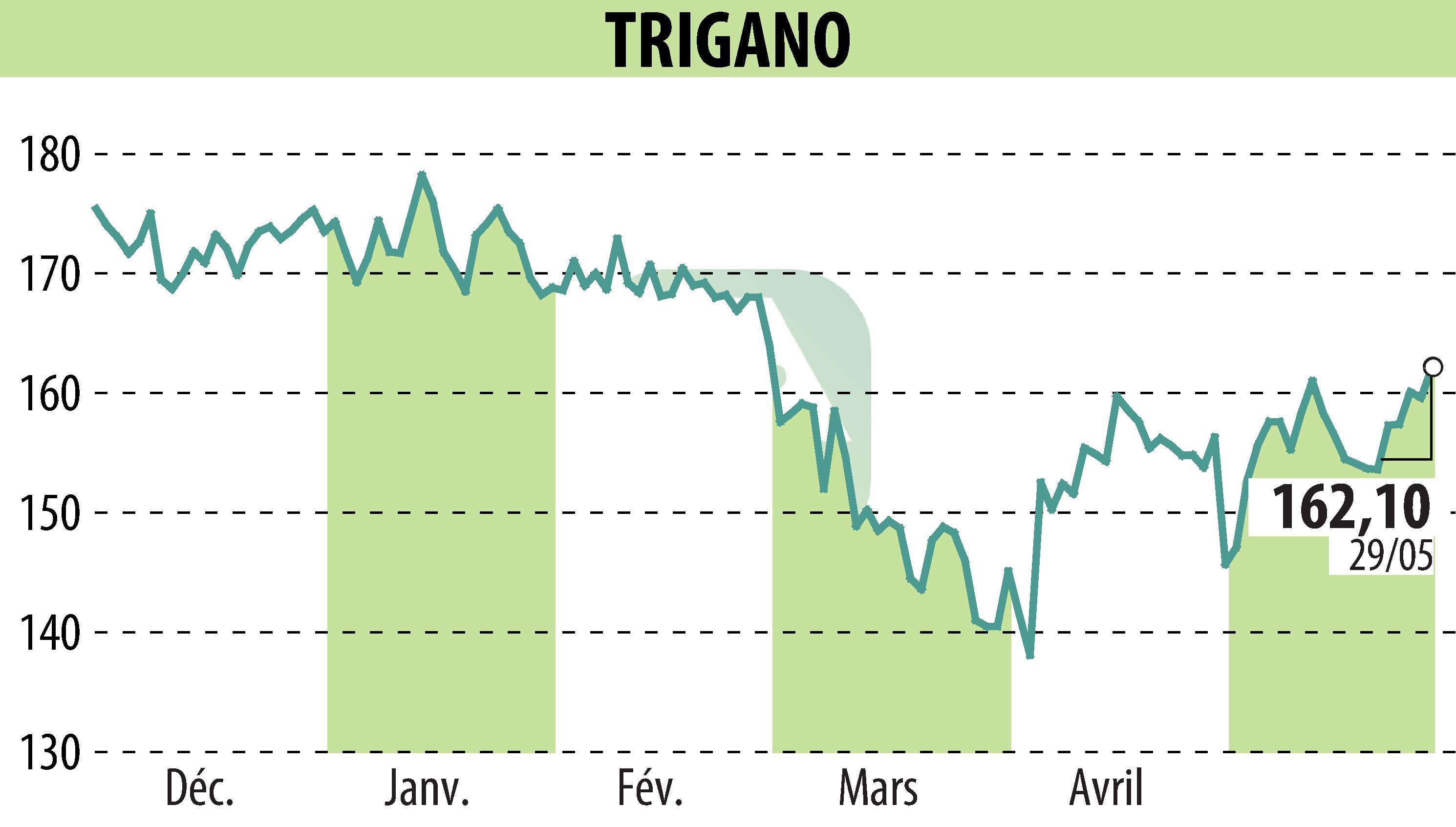 Graphique de l'évolution du cours de l'action TRIGANO (EPA:TRI).