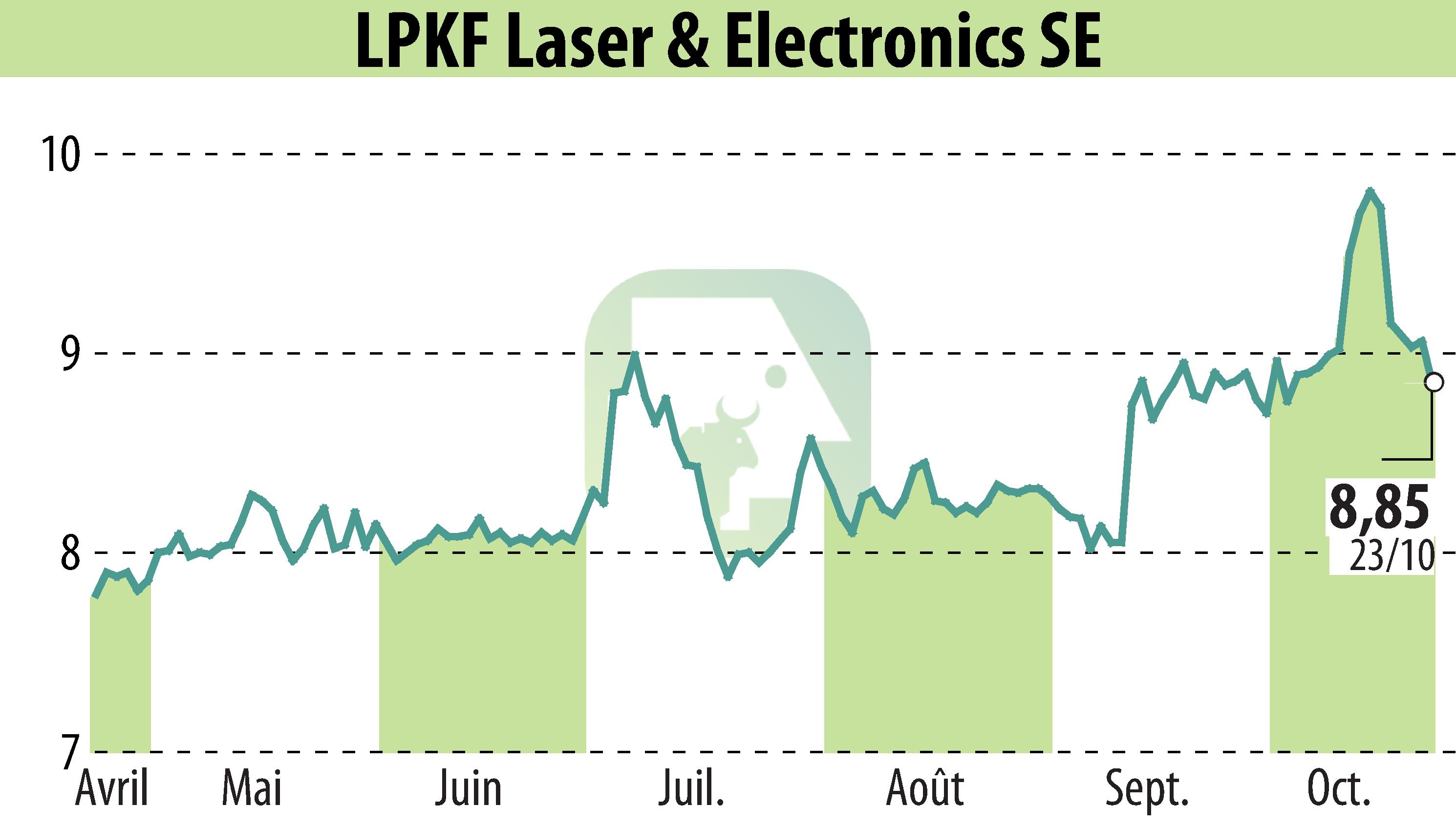 Graphique de l'évolution du cours de l'action LPKF Laser & Electronics AG (EBR:LPK).