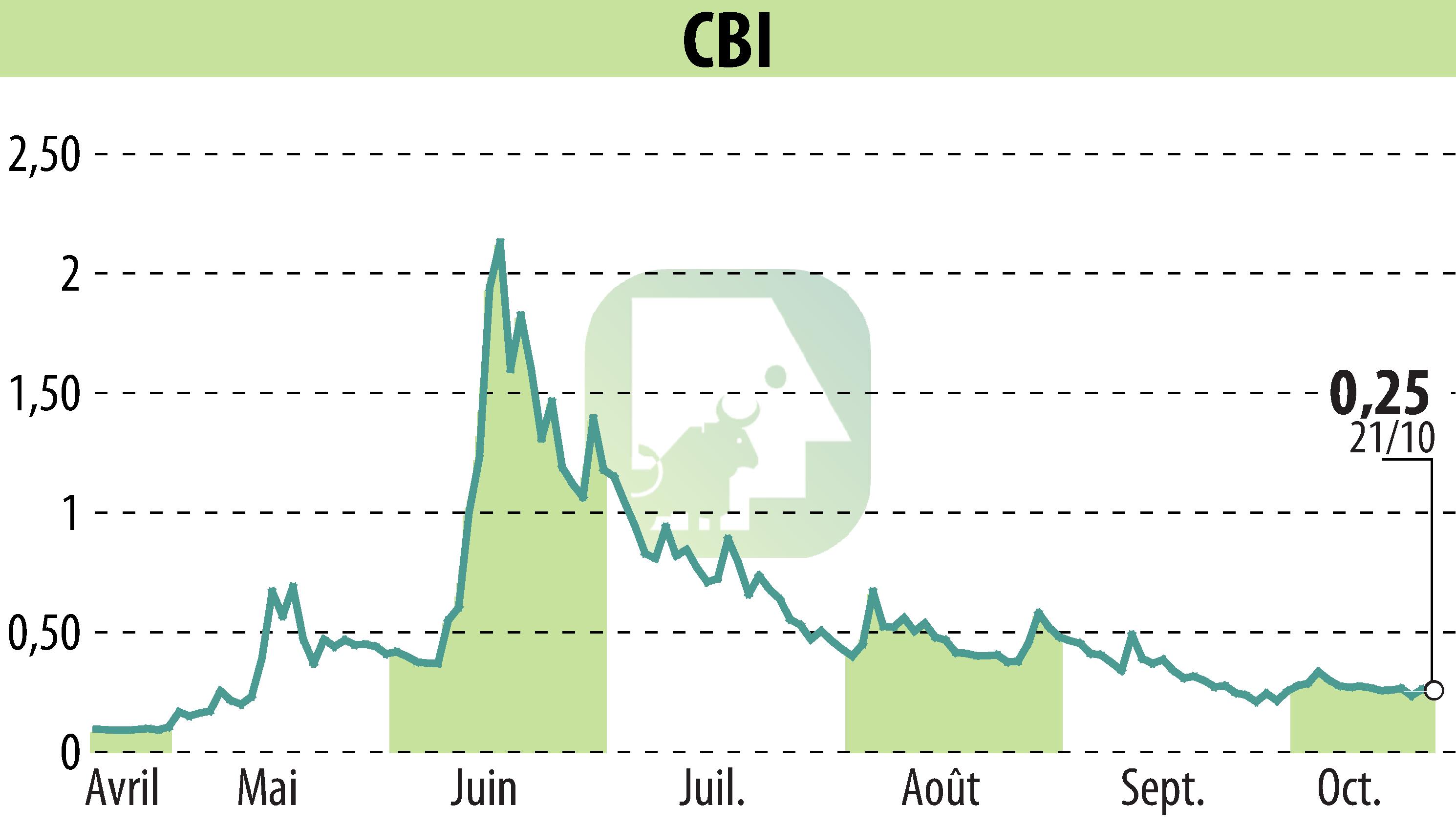 Graphique de l'évolution du cours de l'action CRYPTO BLOCKCHAIN INDUSTRIES (EPA:ALCBI).