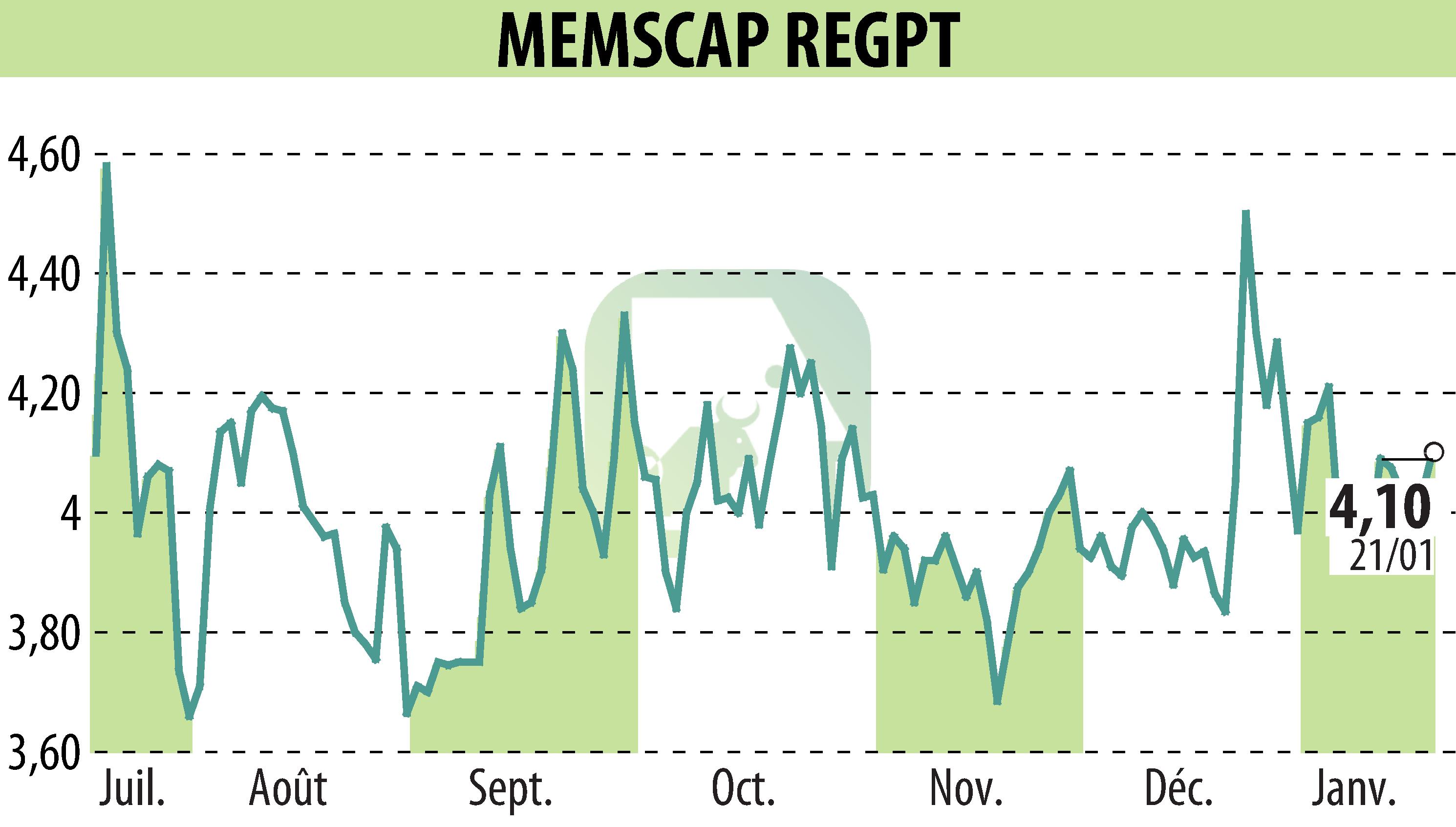 Graphique de l'évolution du cours de l'action MEMSCAP (EPA:MEMS).