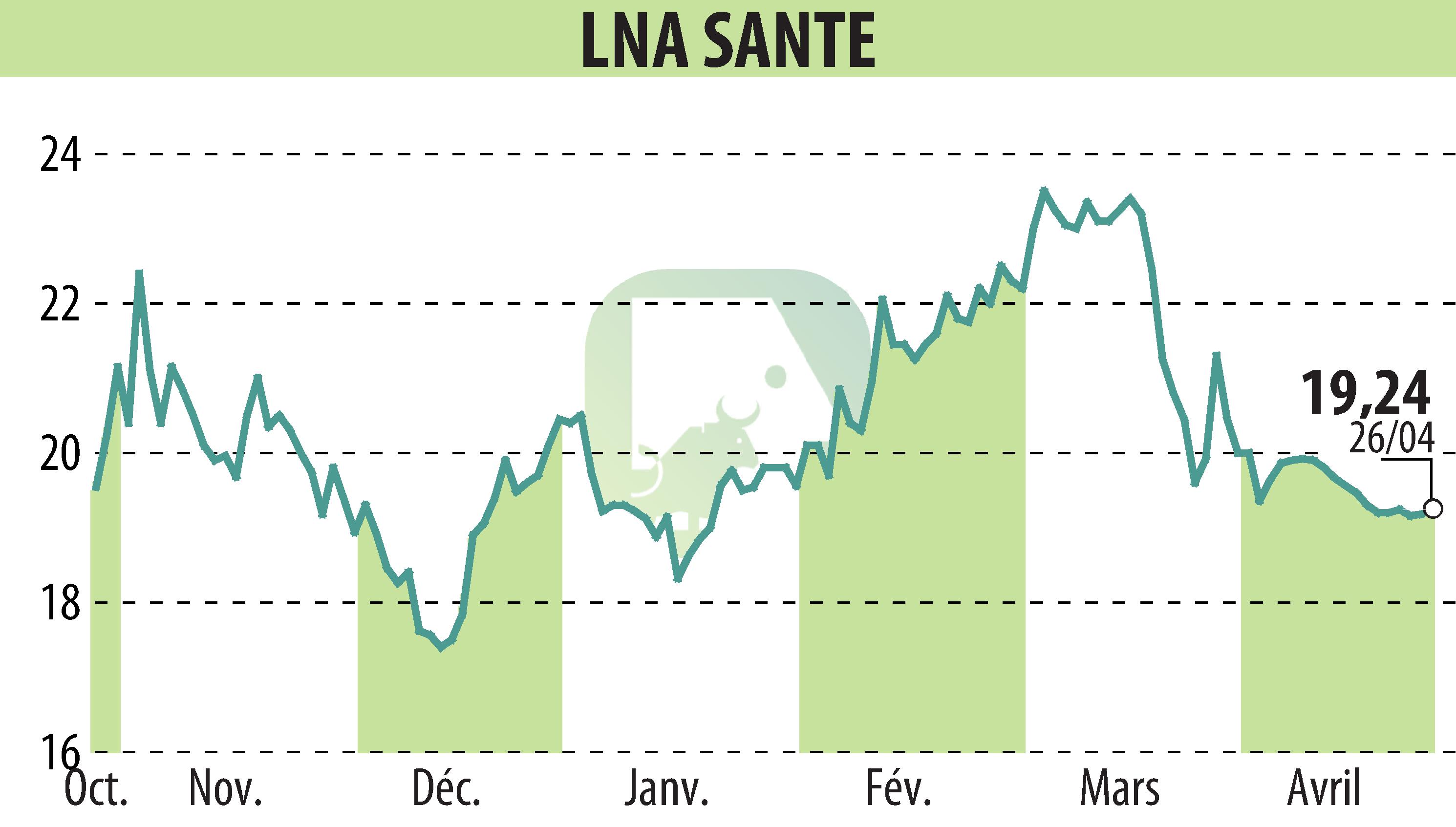 Stock price chart of LNA SANTE (EPA:LNA) showing fluctuations.