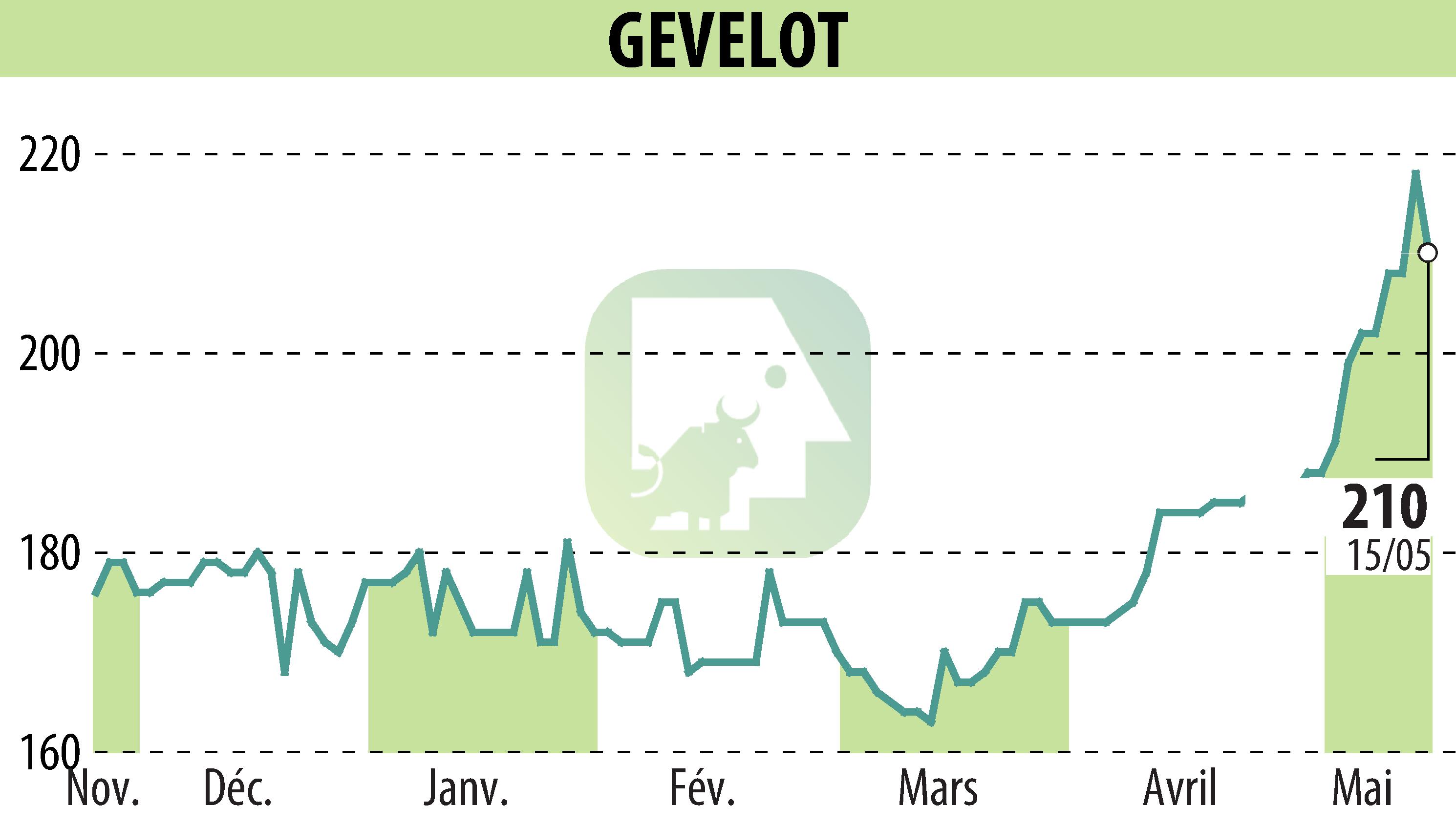 Graphique de l'évolution du cours de l'action GEVELOT (EPA:ALGEV).