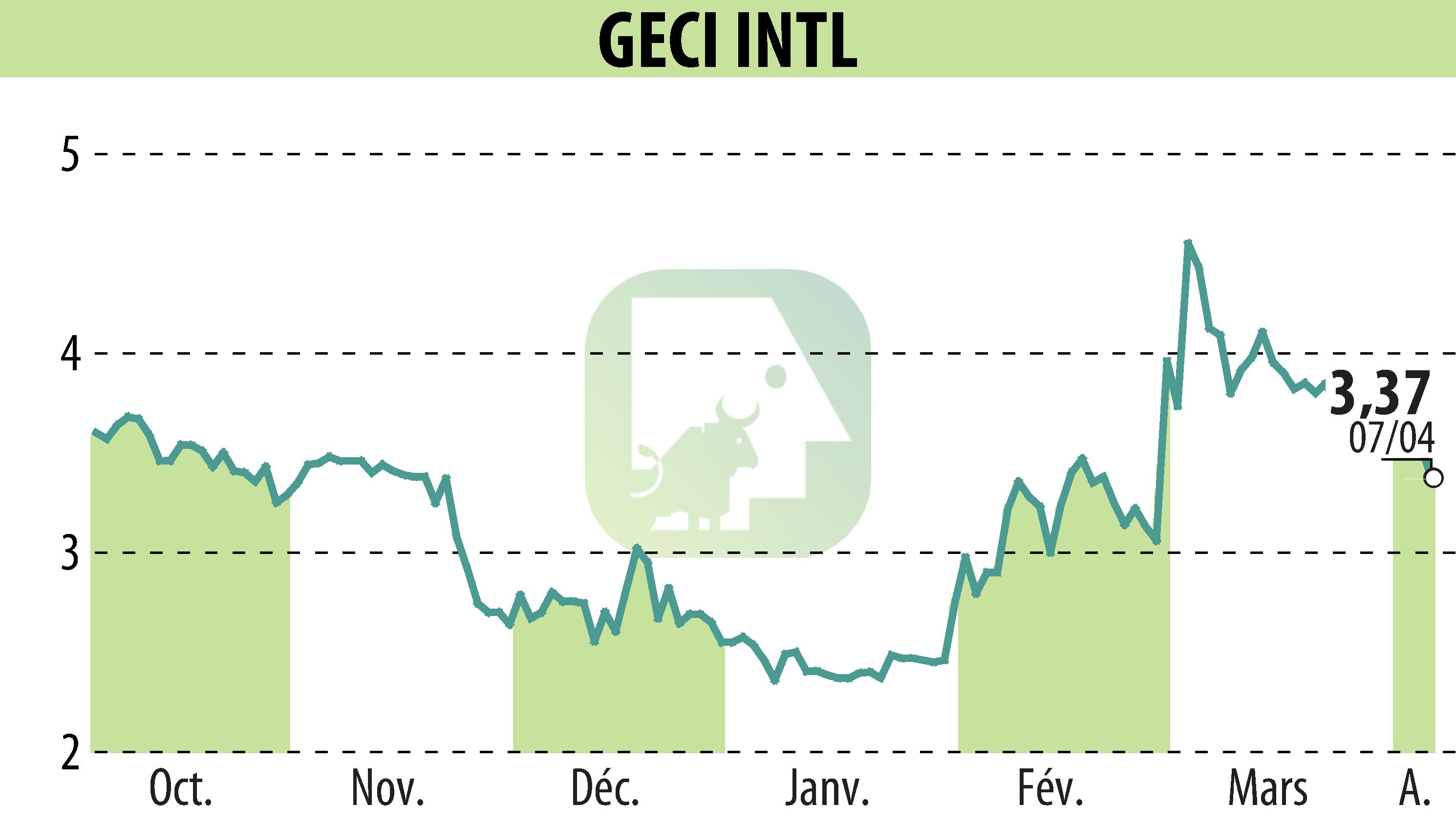 Stock price chart of GECI INTERNATIONAL (EPA:ALGEC) showing fluctuations.