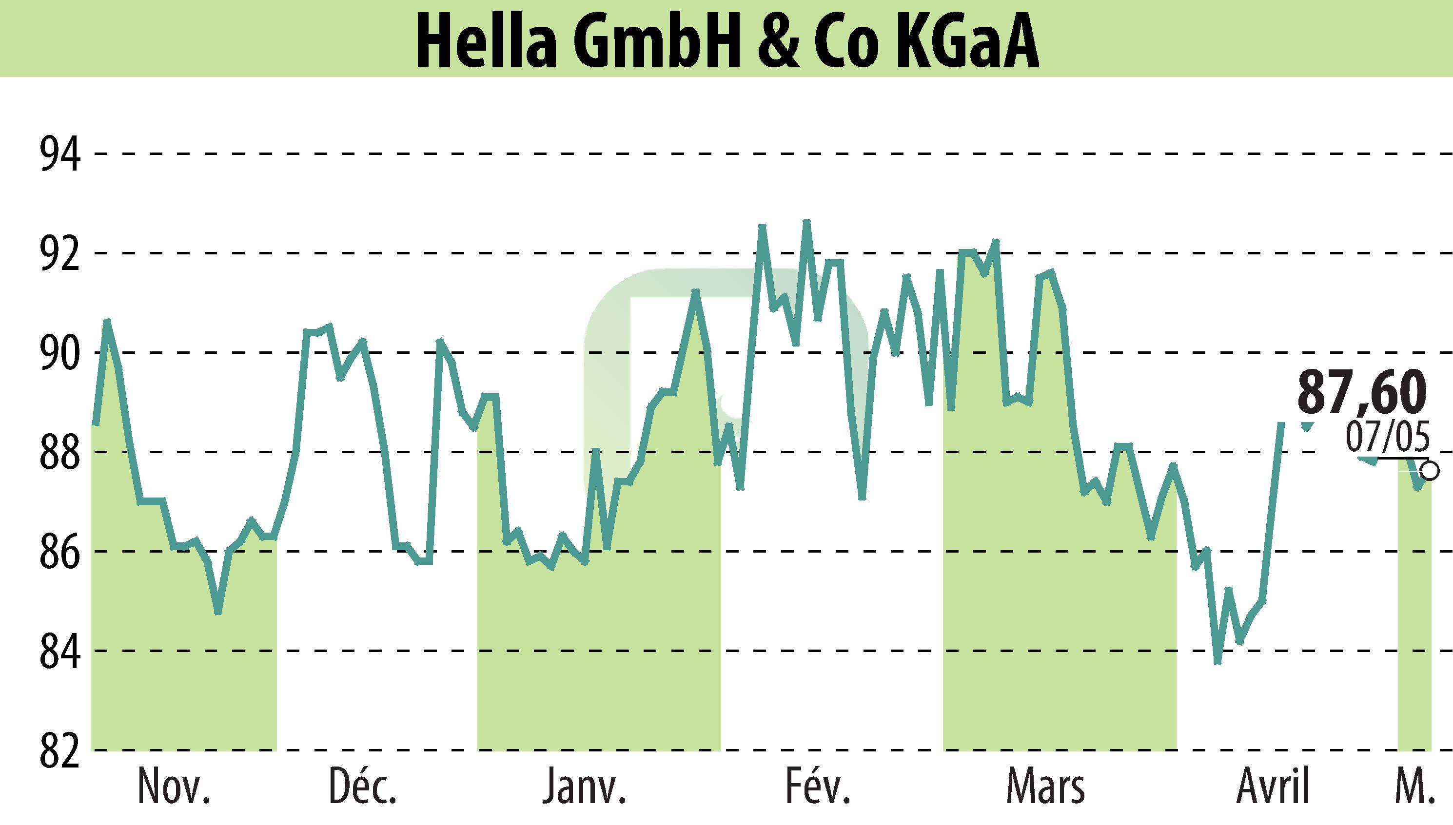 Graphique de l'évolution du cours de l'action HELLA GmbH & Co. KGaA (EBR:HLE).
