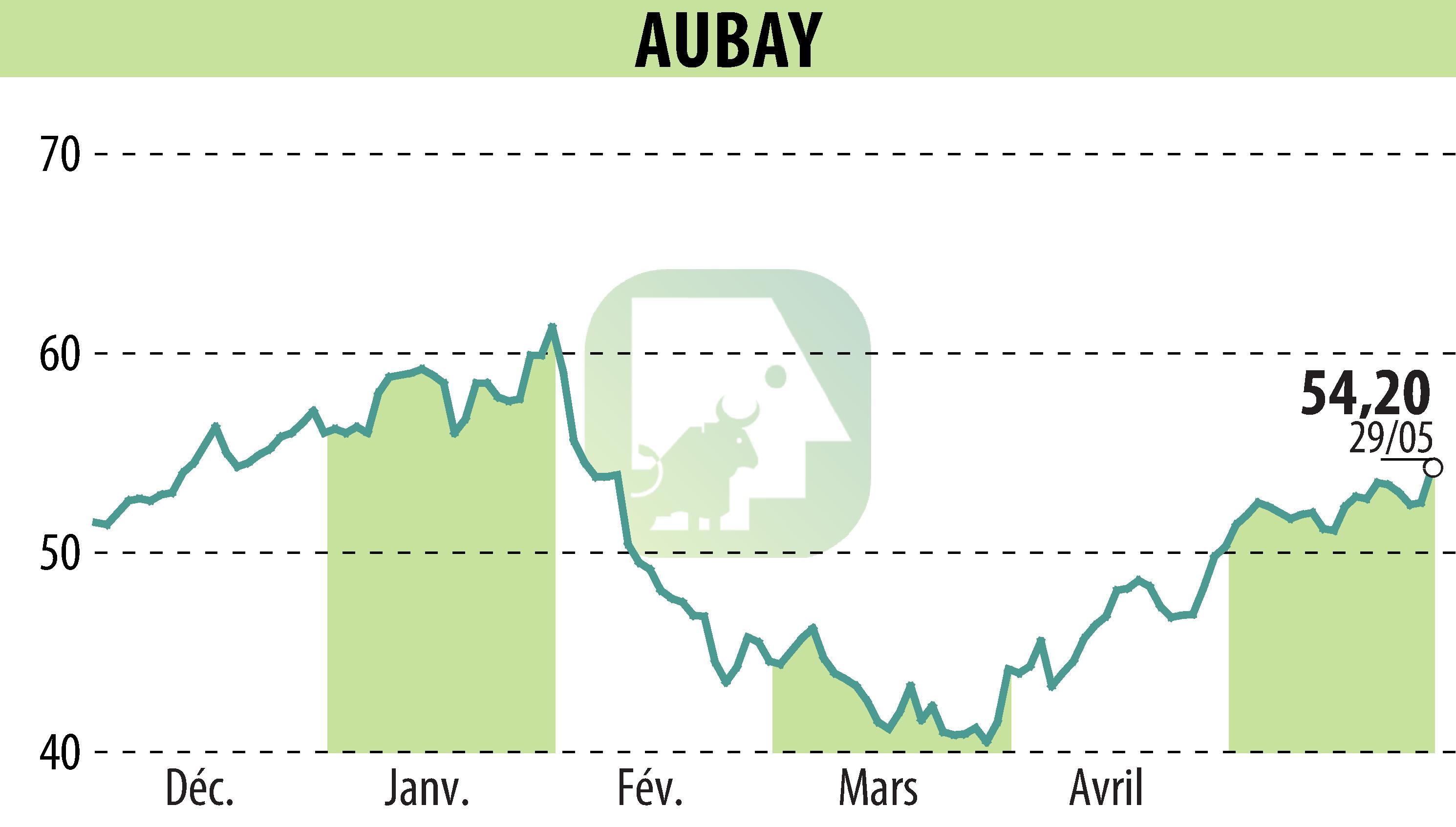 Graphique de l'évolution du cours de l'action AUBAY (EPA:AUB).