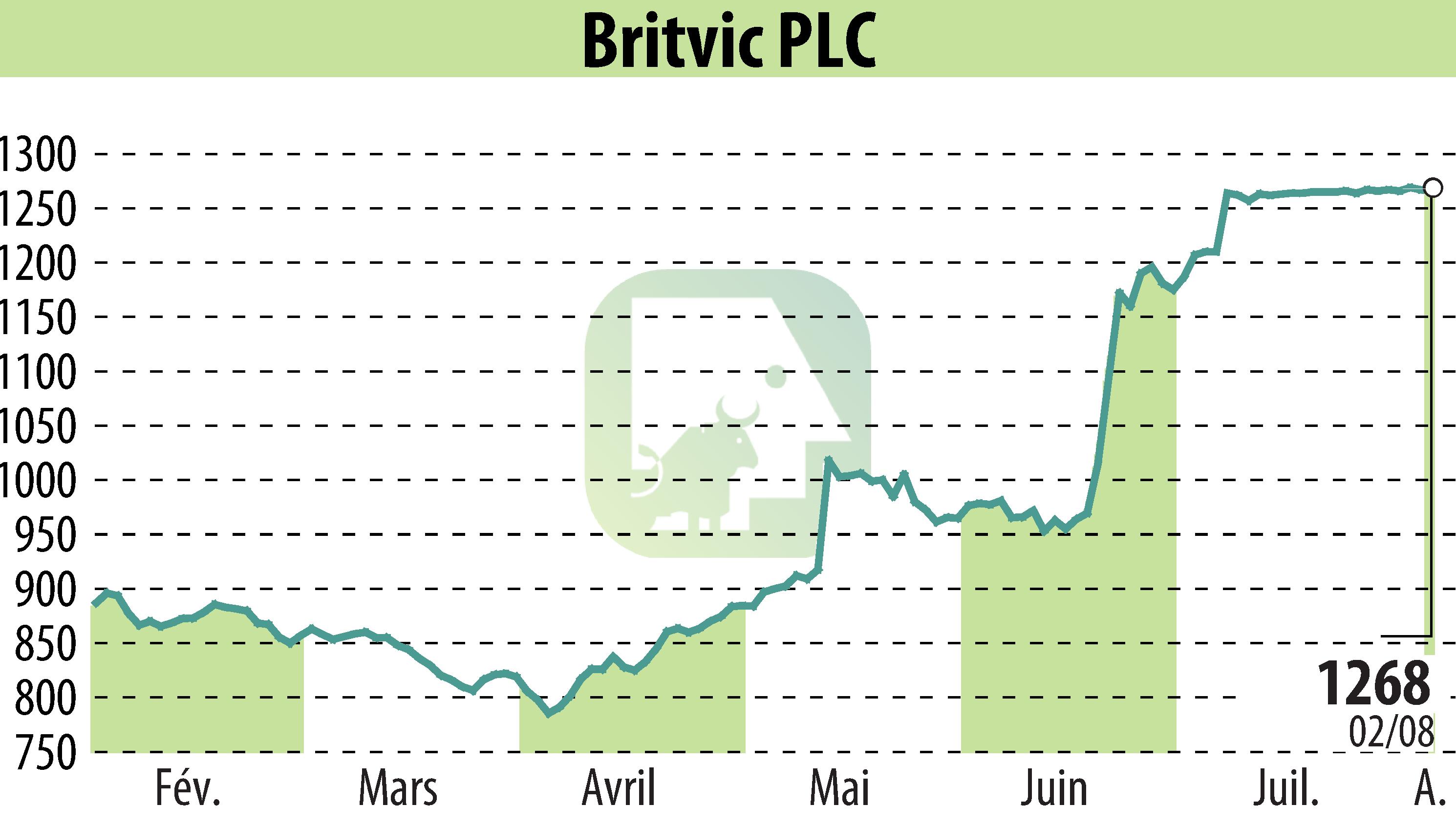 Graphique de l'évolution du cours de l'action Britvic Plc  (EBR:BVIC).