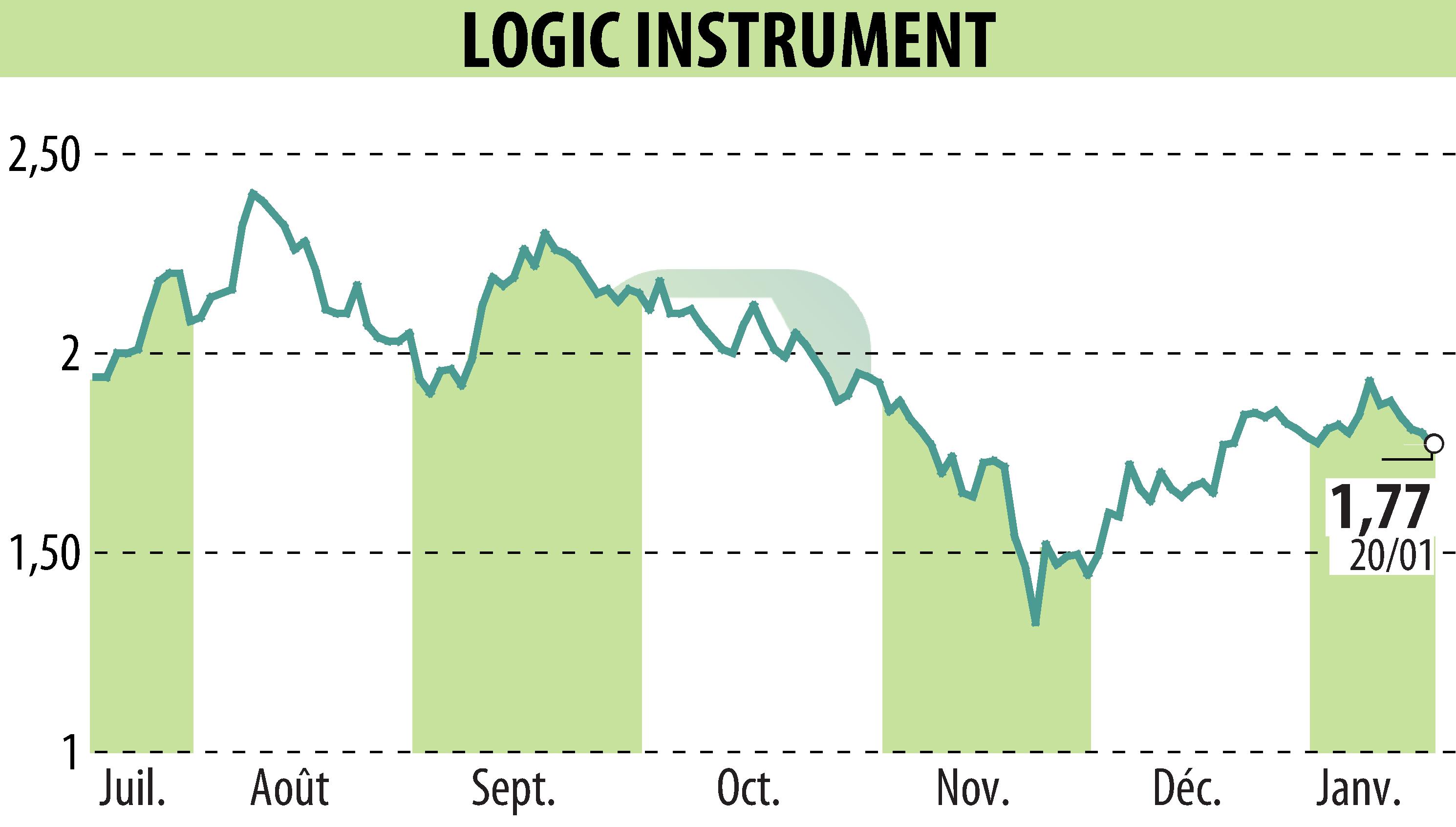 Graphique de l'évolution du cours de l'action LOGIC INSTRUMENT (EPA:ALLOG).