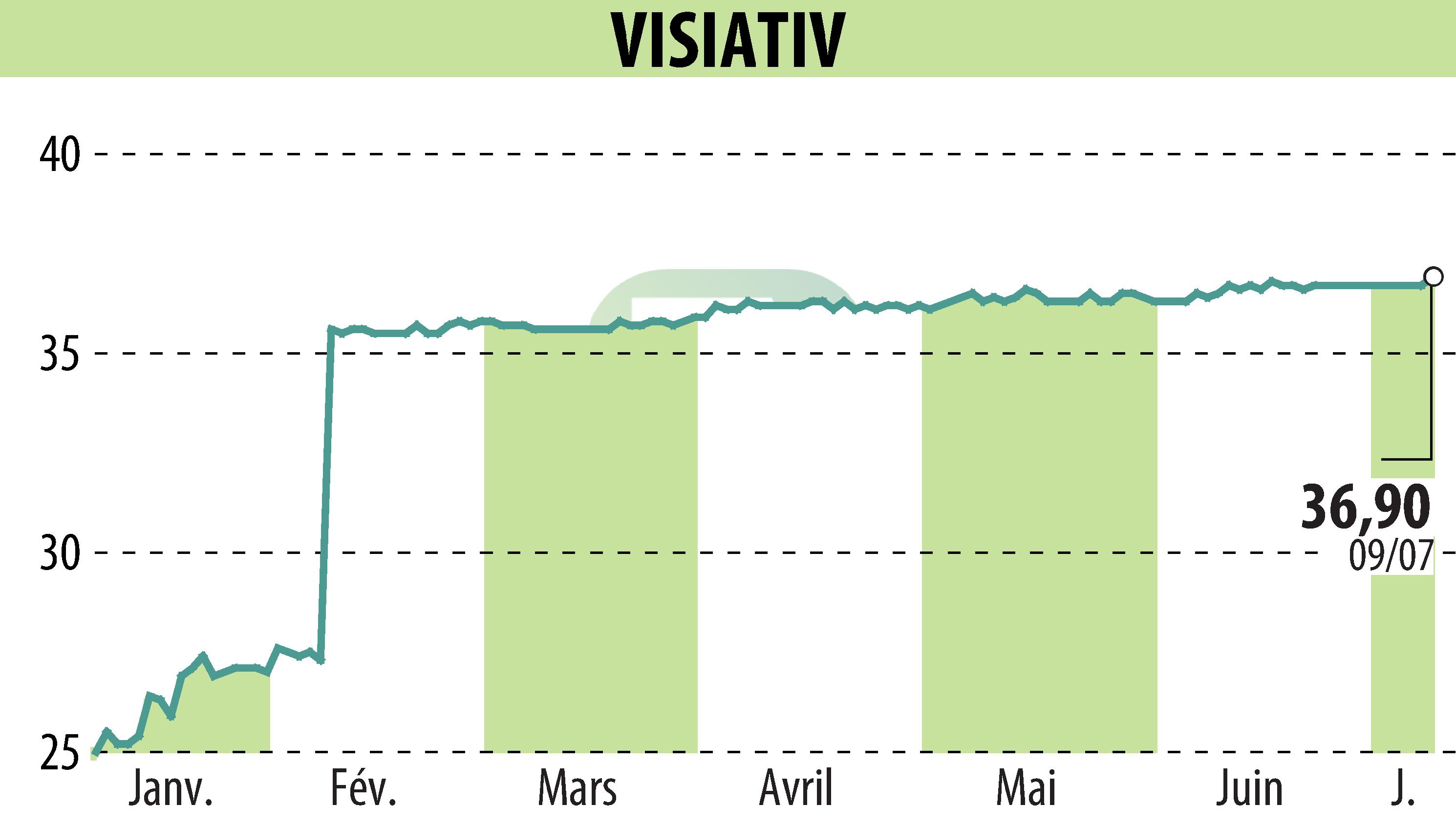 Stock price chart of VISIATIV (EPA:ALVIV) showing fluctuations.