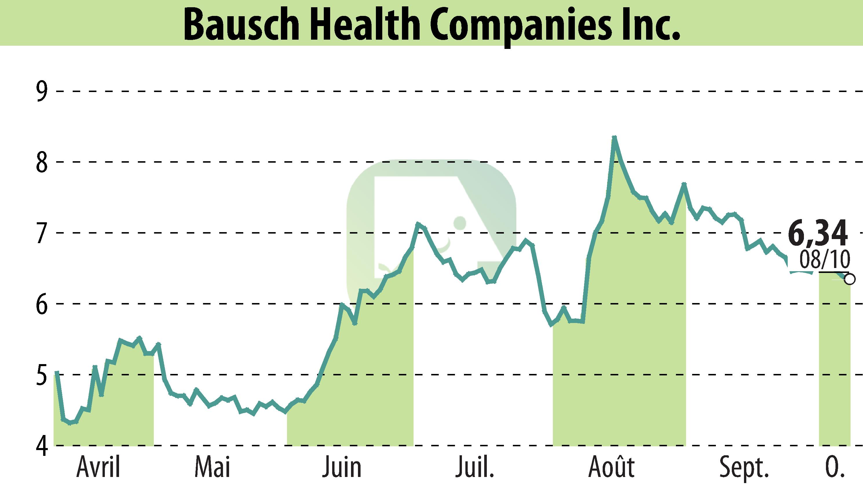 Stock price chart of Bausch Health Companies Inc. (EBR:BHC) showing fluctuations.