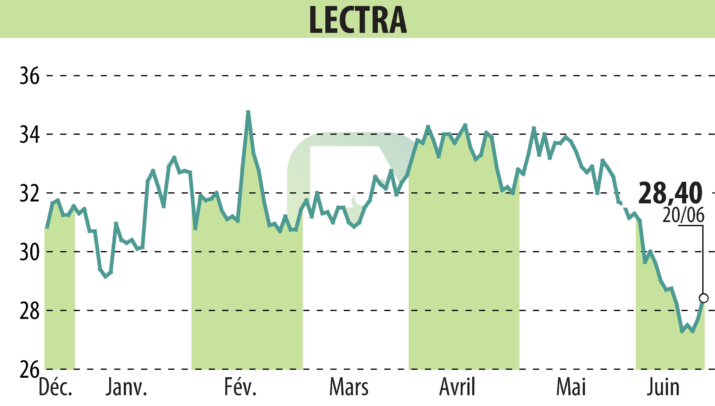 Stock price chart of LECTRA (EPA:LSS) showing fluctuations.