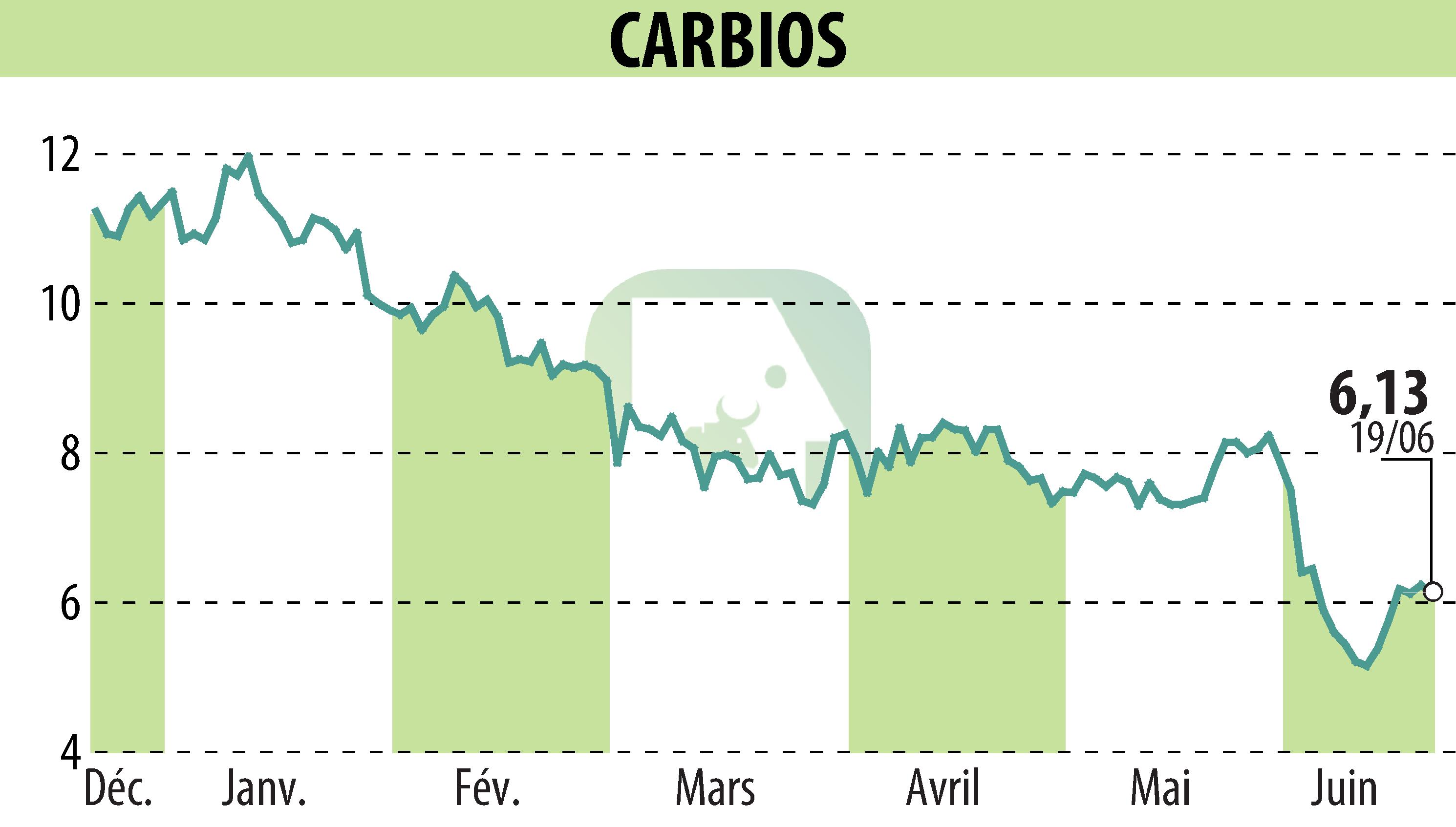 Graphique de l'évolution du cours de l'action CARBIOS (EPA:ALCRB).