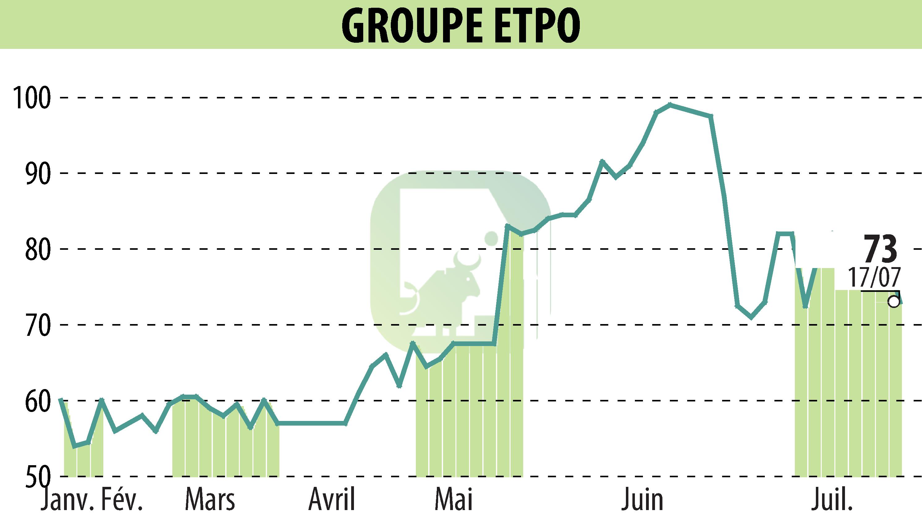 Graphique de l'évolution du cours de l'action COMPAGNIE INDUSTRIELLE ET FINANCIERE D'ENTREPRISES - CIFE (EPA:INFE).