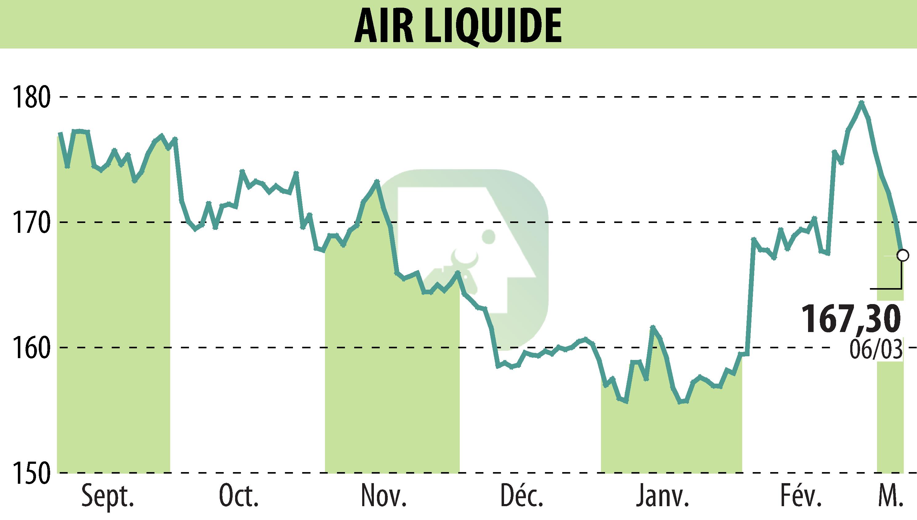 Graphique de l'évolution du cours de l'action AIR LIQUIDE (EPA:AI).