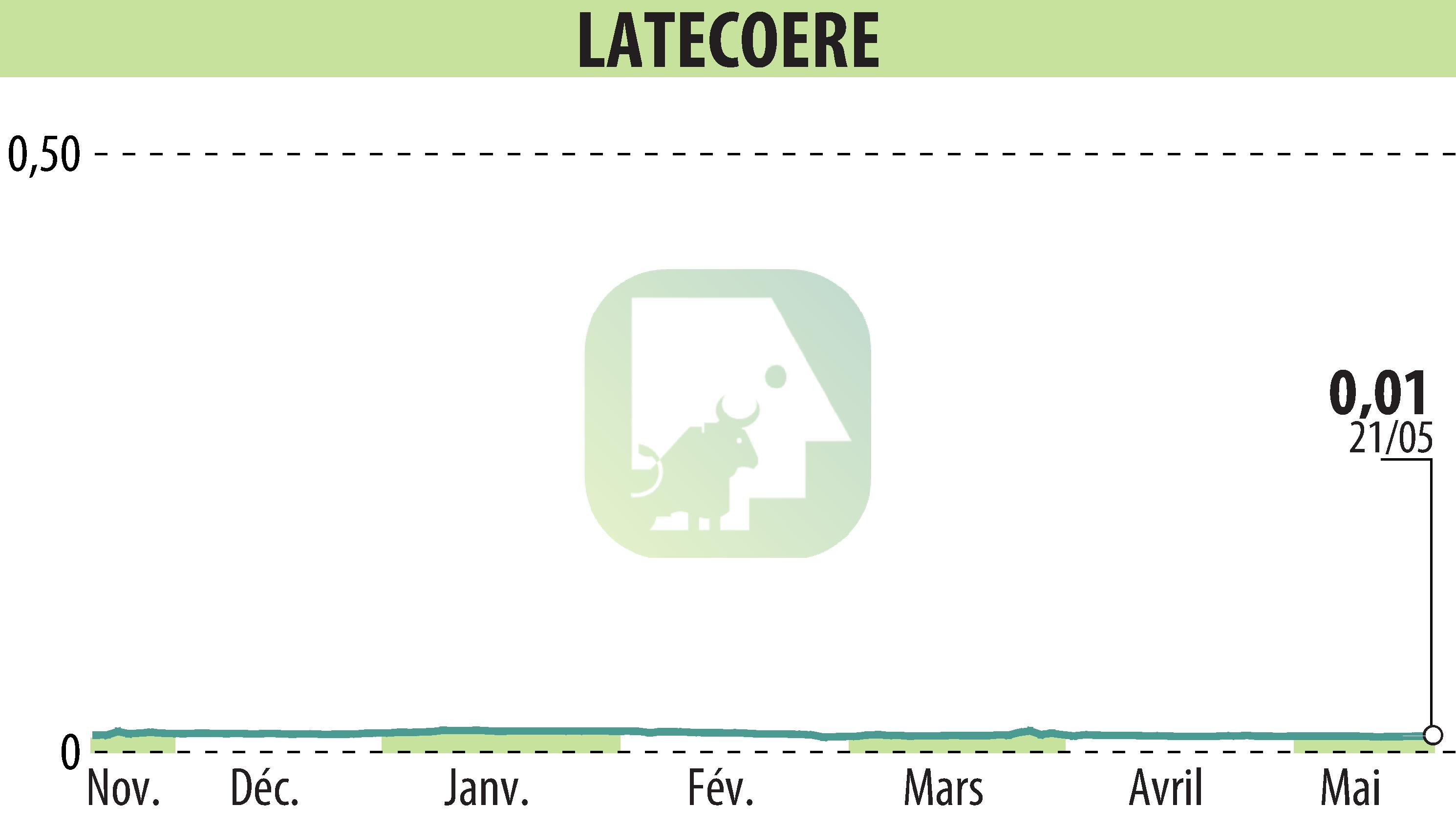 Stock price chart of LATECOERE (EPA:LAT) showing fluctuations.