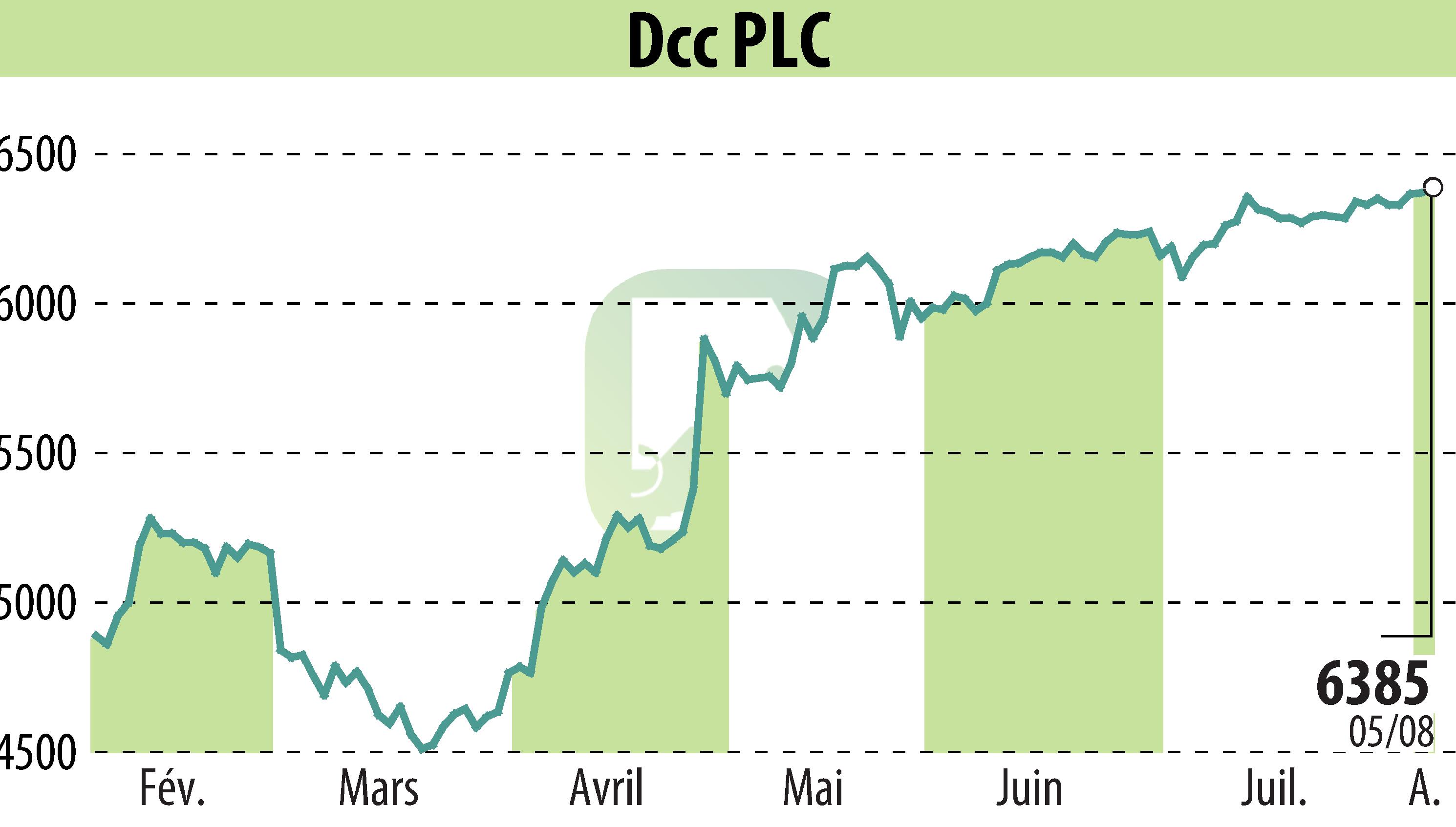 Stock price chart of DCC Plc (EBR:DCC) showing fluctuations.