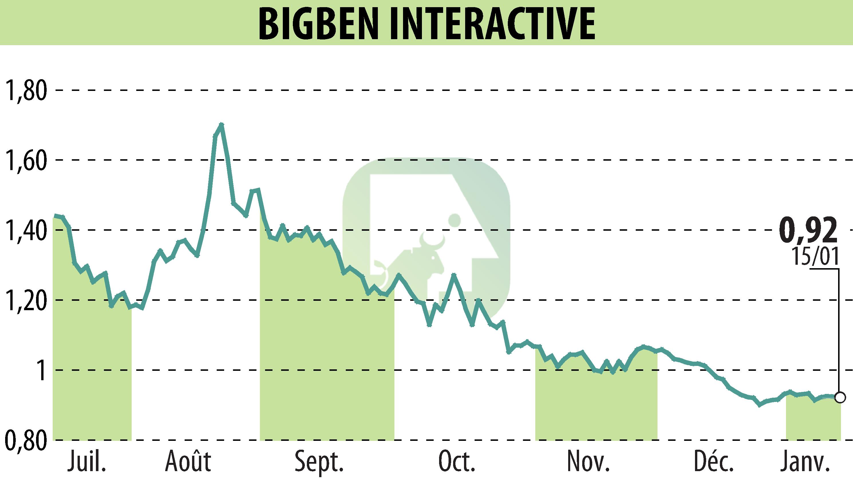 Graphique de l'évolution du cours de l'action BIGBEN INTERACTIVE (EPA:BIG).