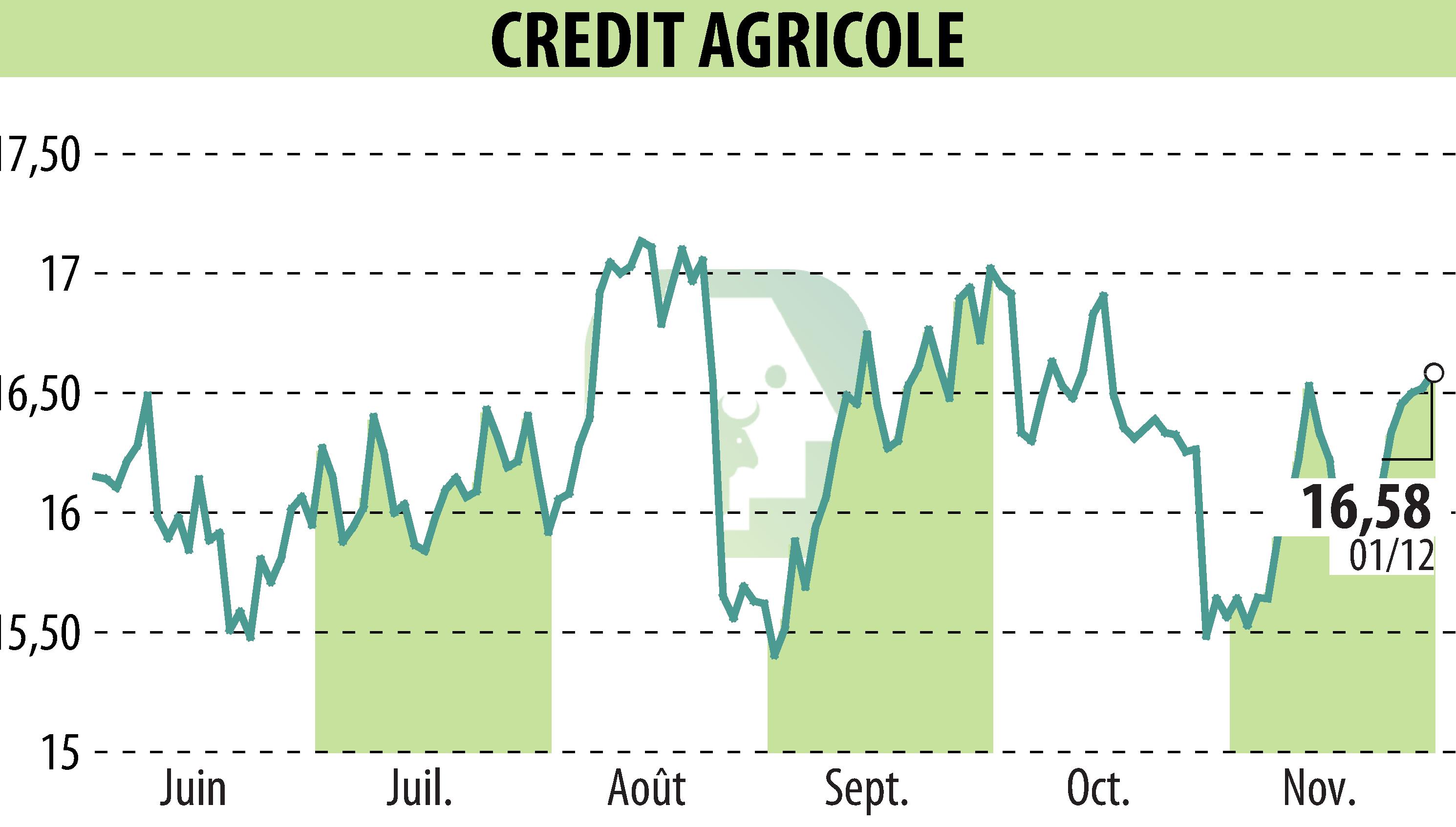 Stock price chart of CREDIT AGRICOLE (EPA:ACA) showing fluctuations.