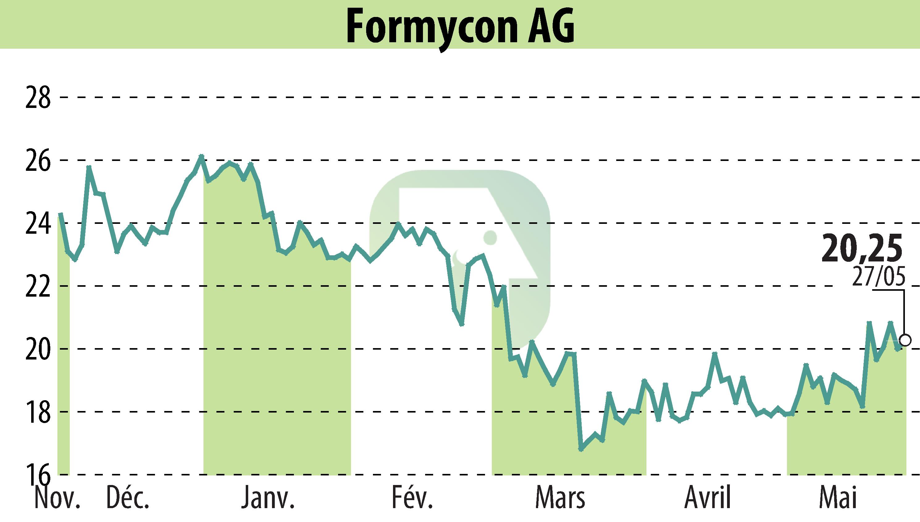 Stock price chart of Nanohale AG (EBR:FYB) showing fluctuations.