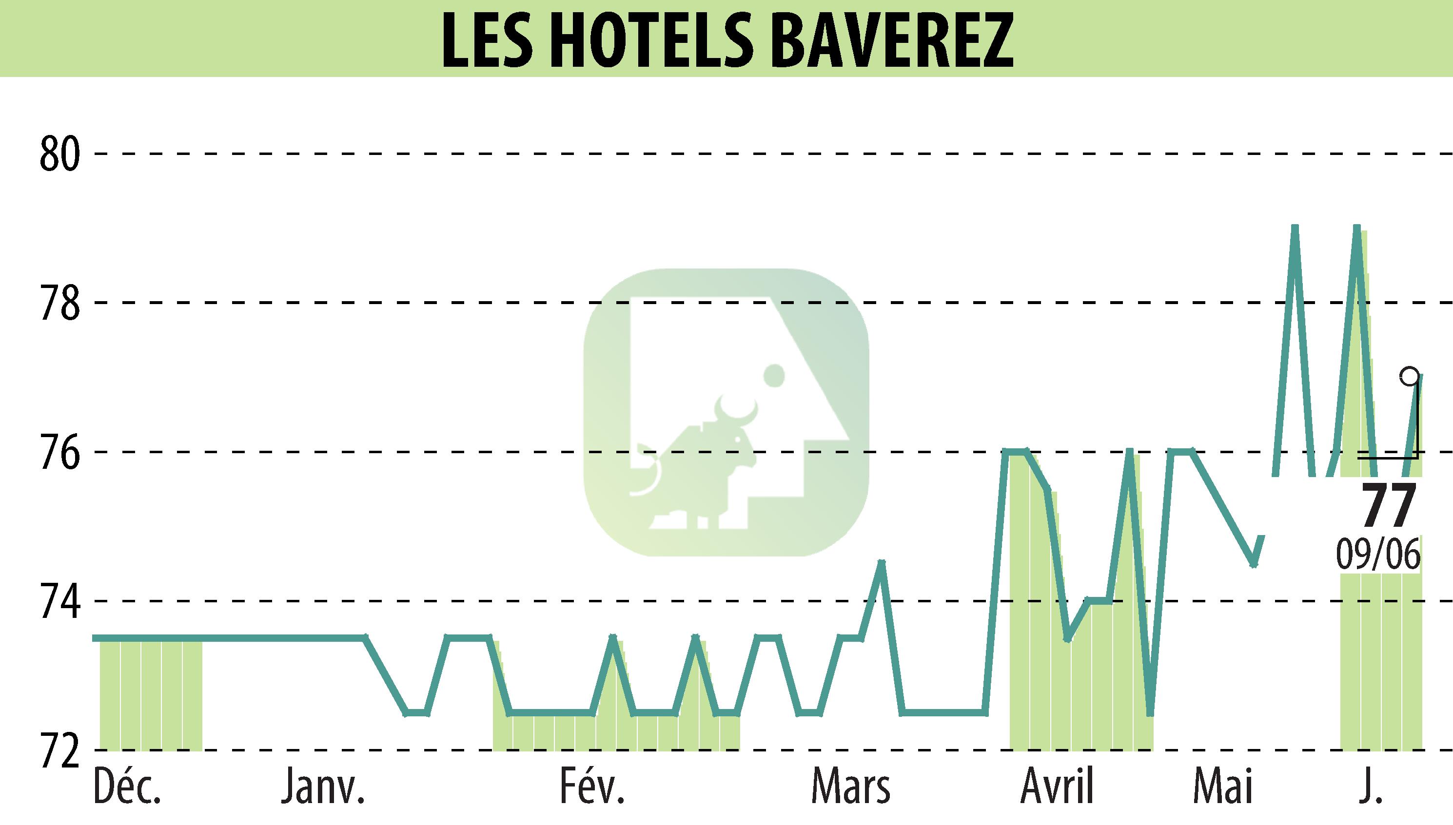 Graphique de l'évolution du cours de l'action Hôtel Régina Paris (EPA:ALLHB).