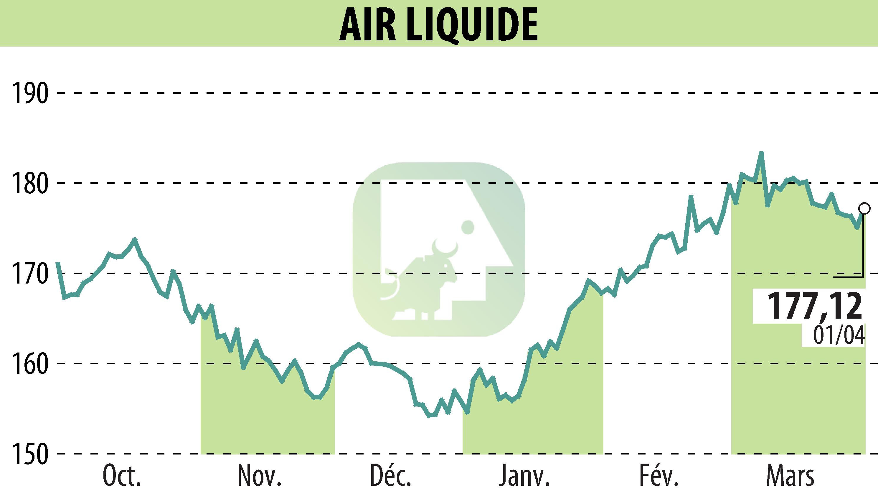 Stock price chart of AIR LIQUIDE (EPA:AI) showing fluctuations.
