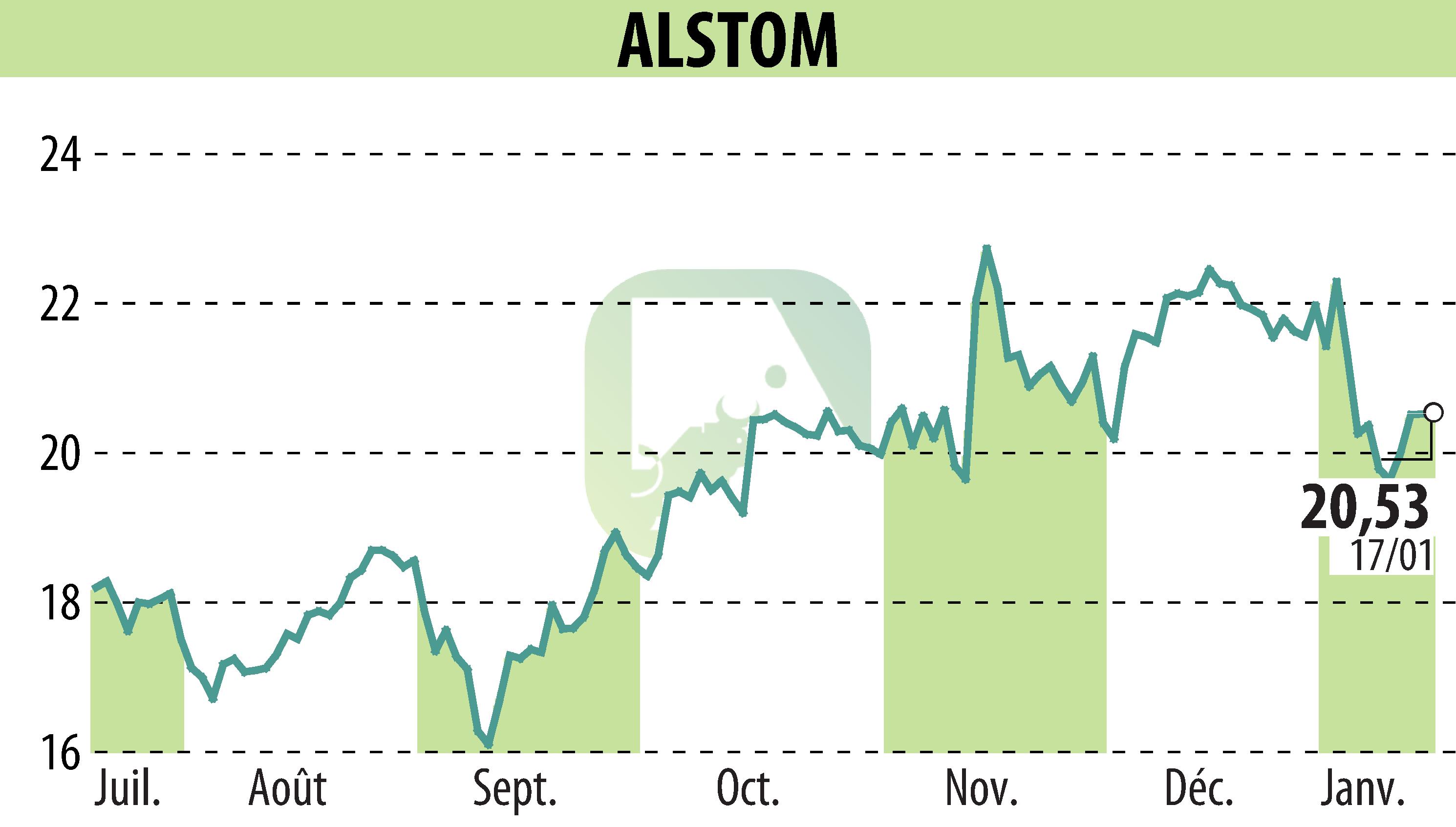 Graphique de l'évolution du cours de l'action ALSTOM (EPA:ALO).