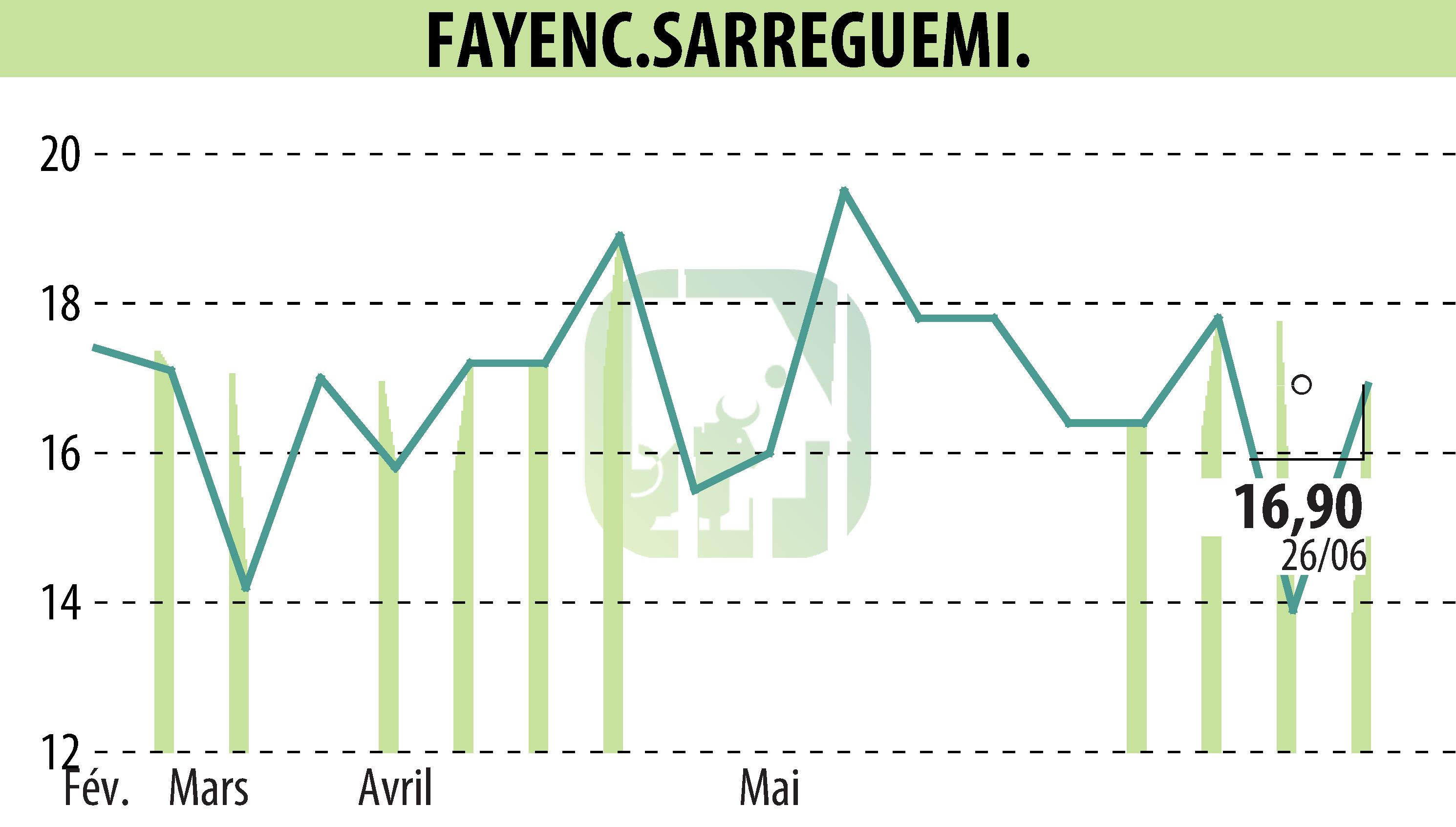 Stock price chart of FAYENC.SARREGUEMINES (EPA:FAYE) showing fluctuations.