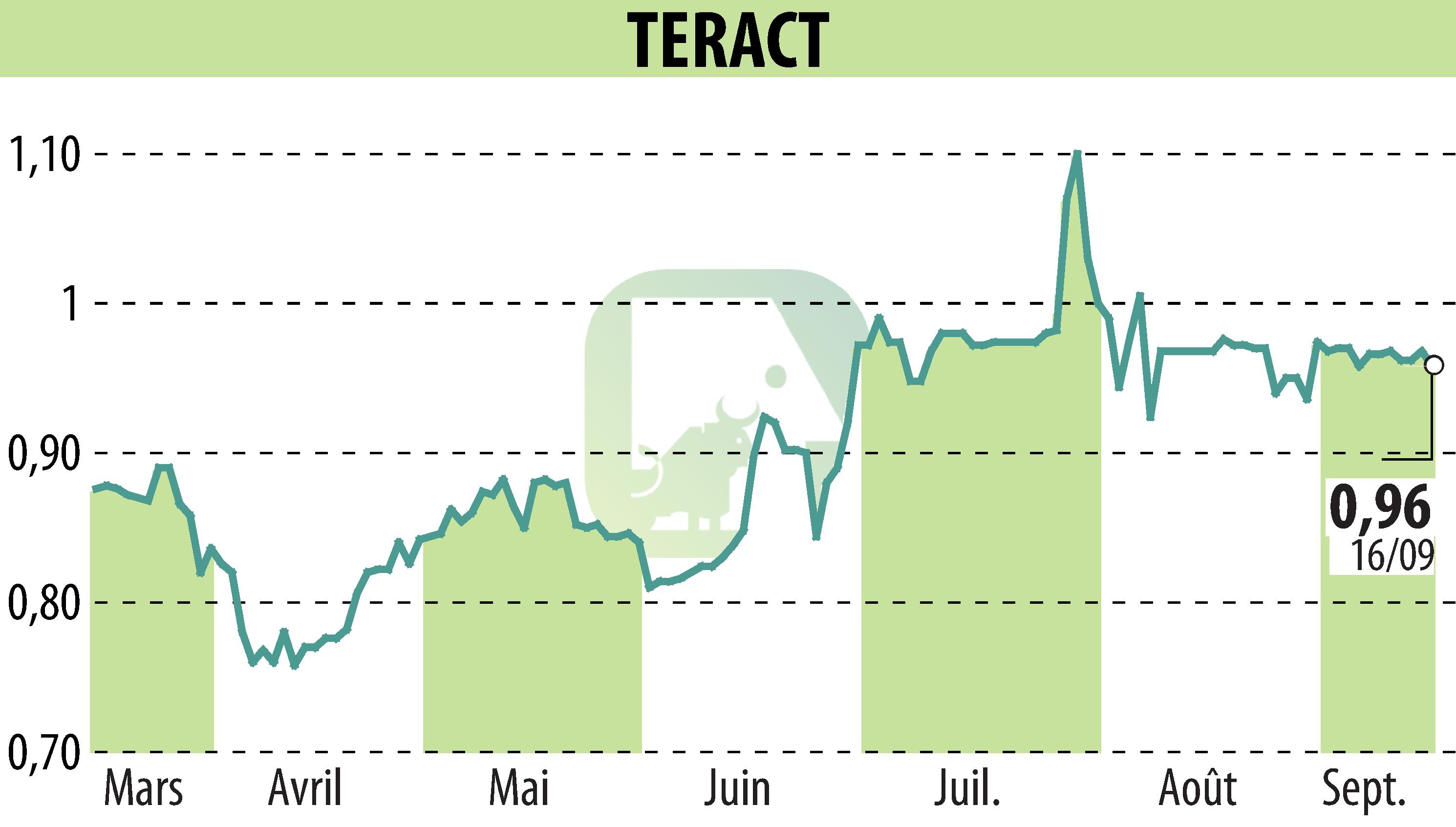 Graphique de l'évolution du cours de l'action TERACT (EPA:TRACT).