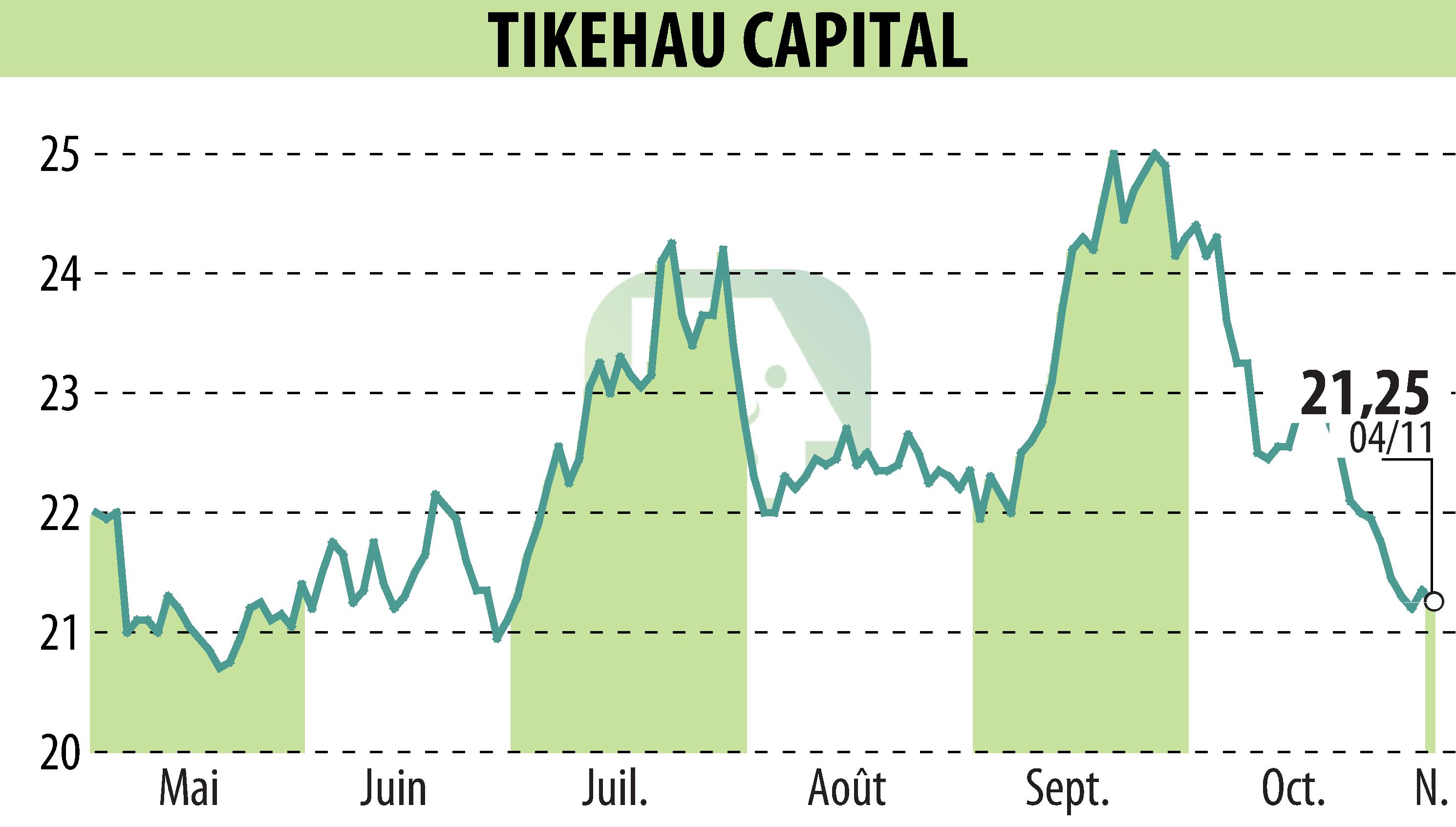 Graphique de l'évolution du cours de l'action TIKEHAU CAPITAL (EPA:TKO).