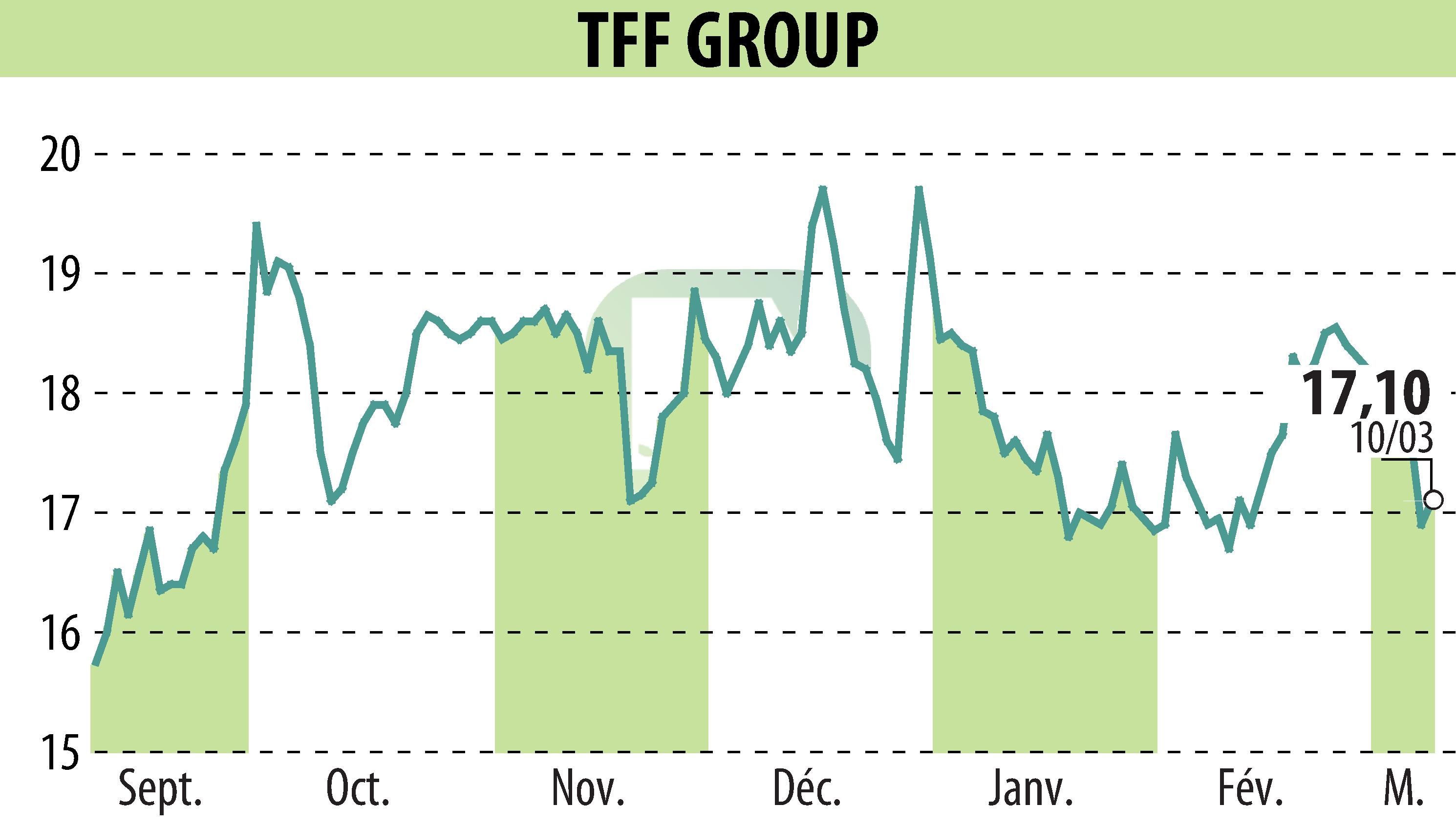 Stock price chart of TONNELERIE FRANCOIS FRERES (EPA:TFF) showing fluctuations.