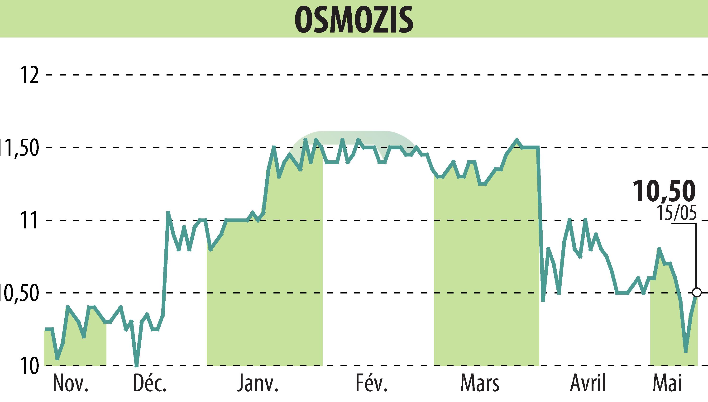 Stock price chart of OSMOZIS (EPA:ALOSM) showing fluctuations.