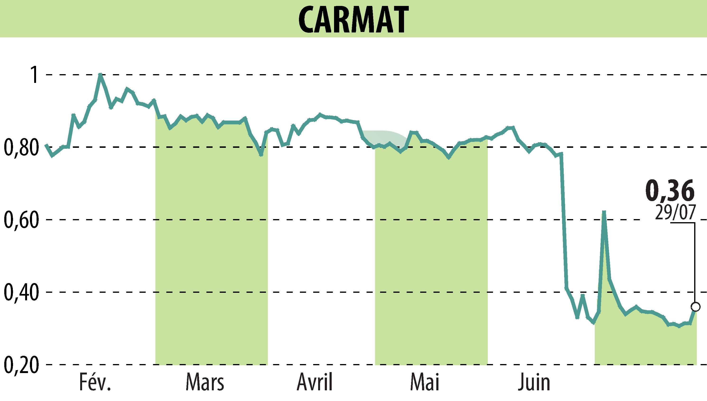 Stock price chart of CARMAT (EPA:ALCAR) showing fluctuations.