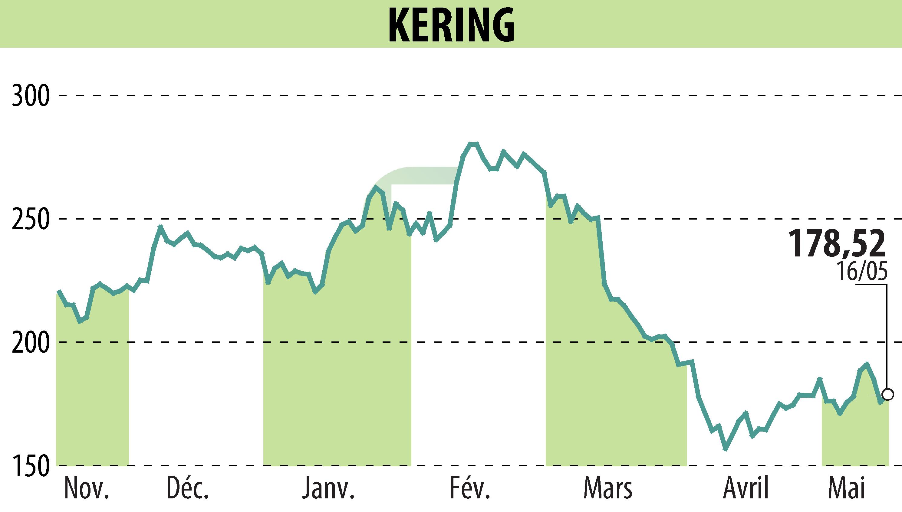 Stock price chart of KERING (EPA:KER) showing fluctuations.