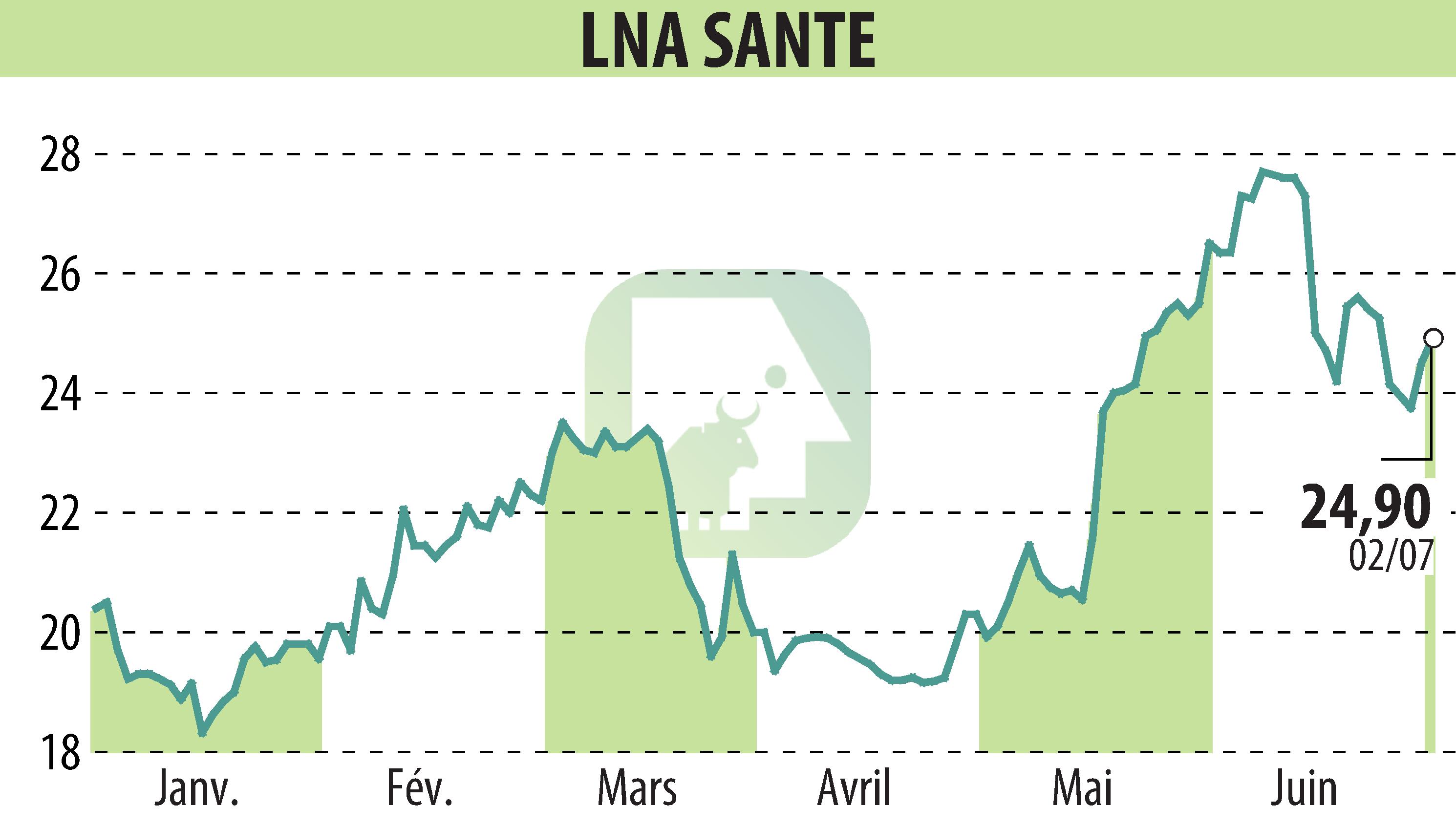 Stock price chart of LNA SANTE (EPA:LNA) showing fluctuations.