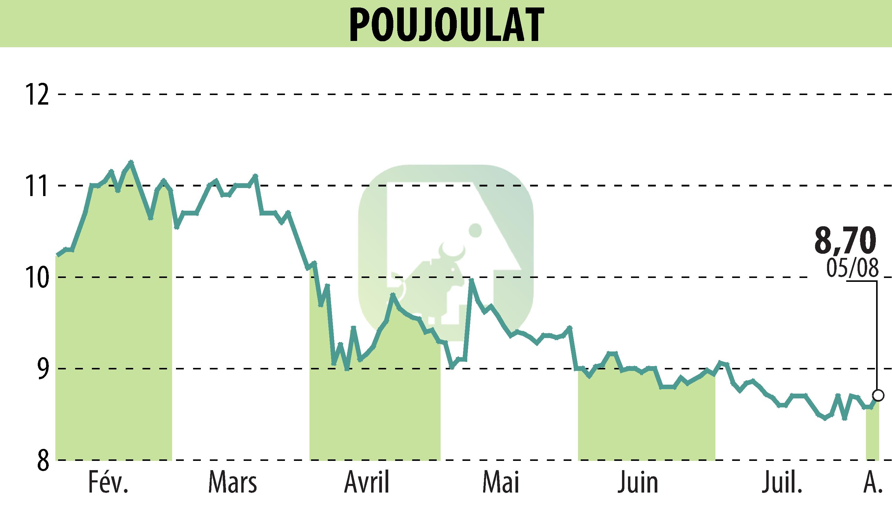 Stock price chart of POUJOULAT (EPA:ALPJT) showing fluctuations.