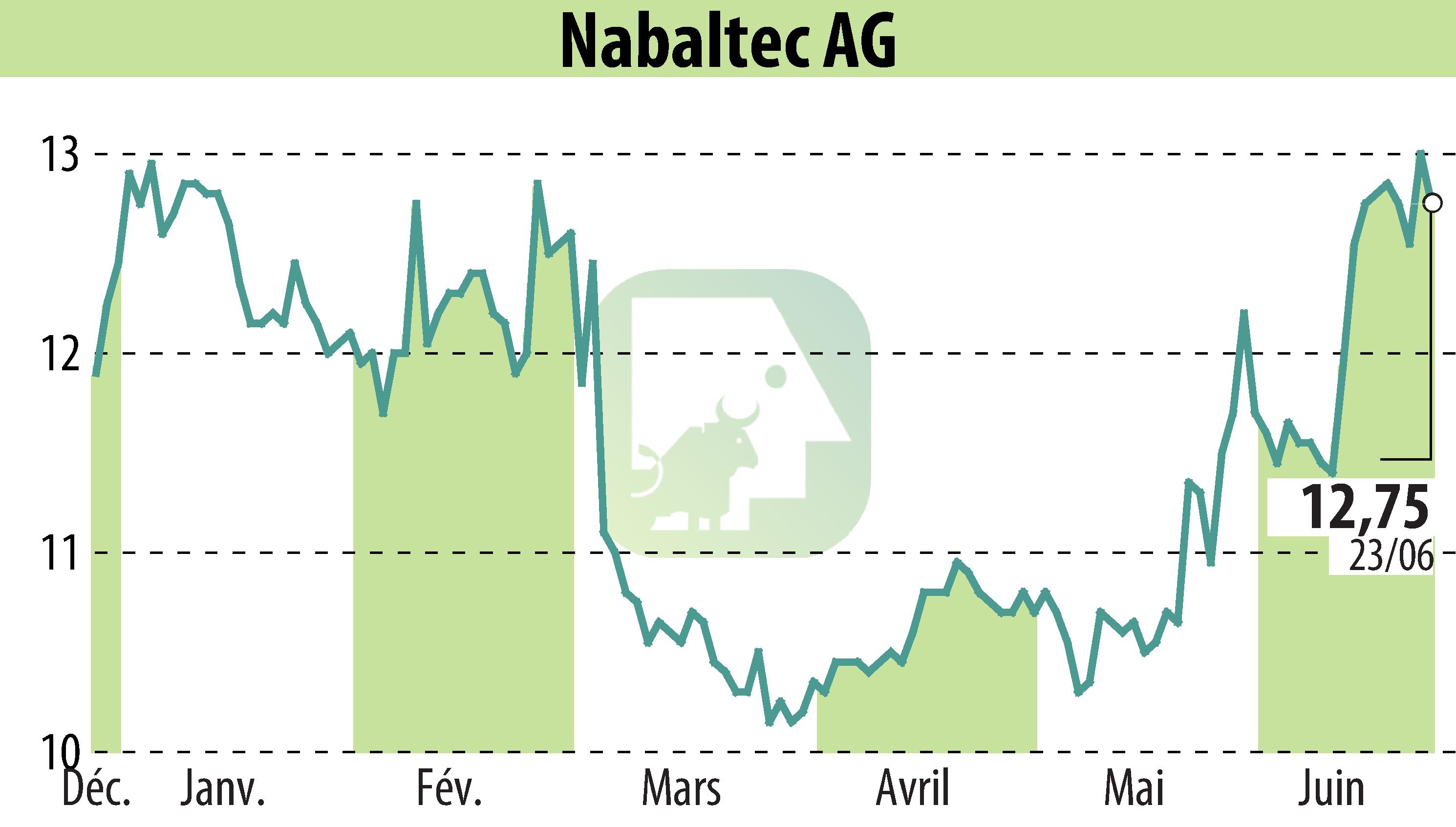 Stock price chart of Nabaltec AG (EBR:NTG) showing fluctuations.