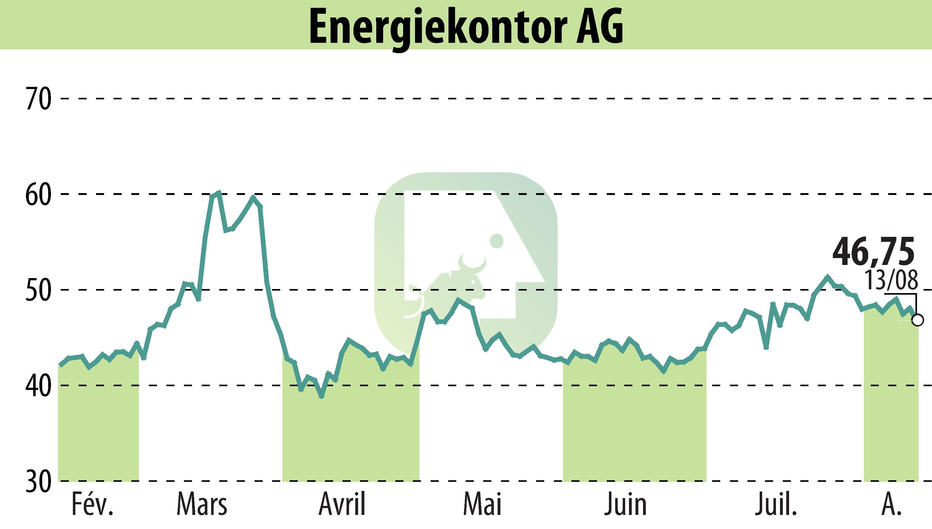 Graphique de l'évolution du cours de l'action Energiekontor AG (EBR:EKT).