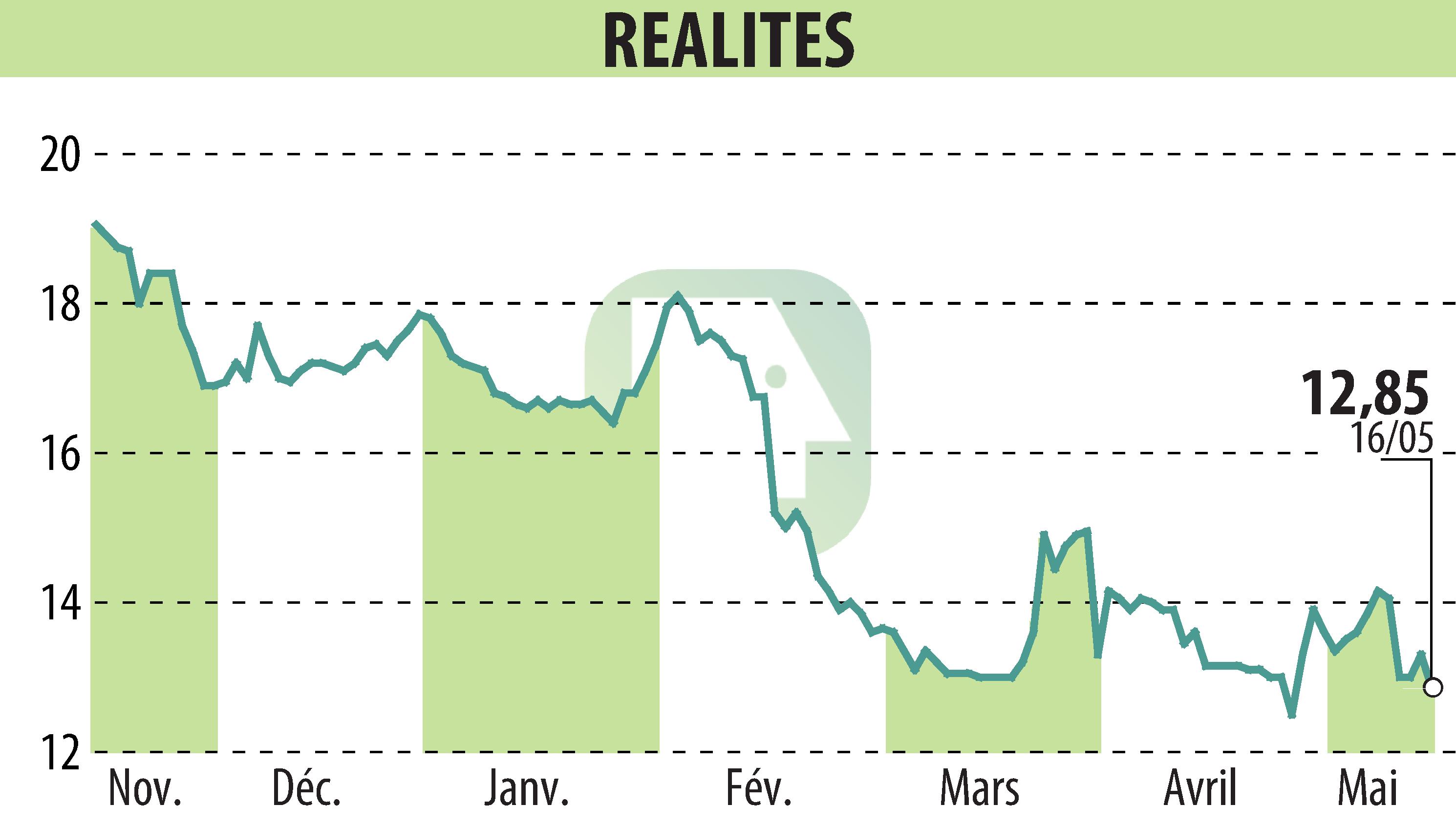 Stock price chart of REALITES (EPA:ALREA) showing fluctuations.