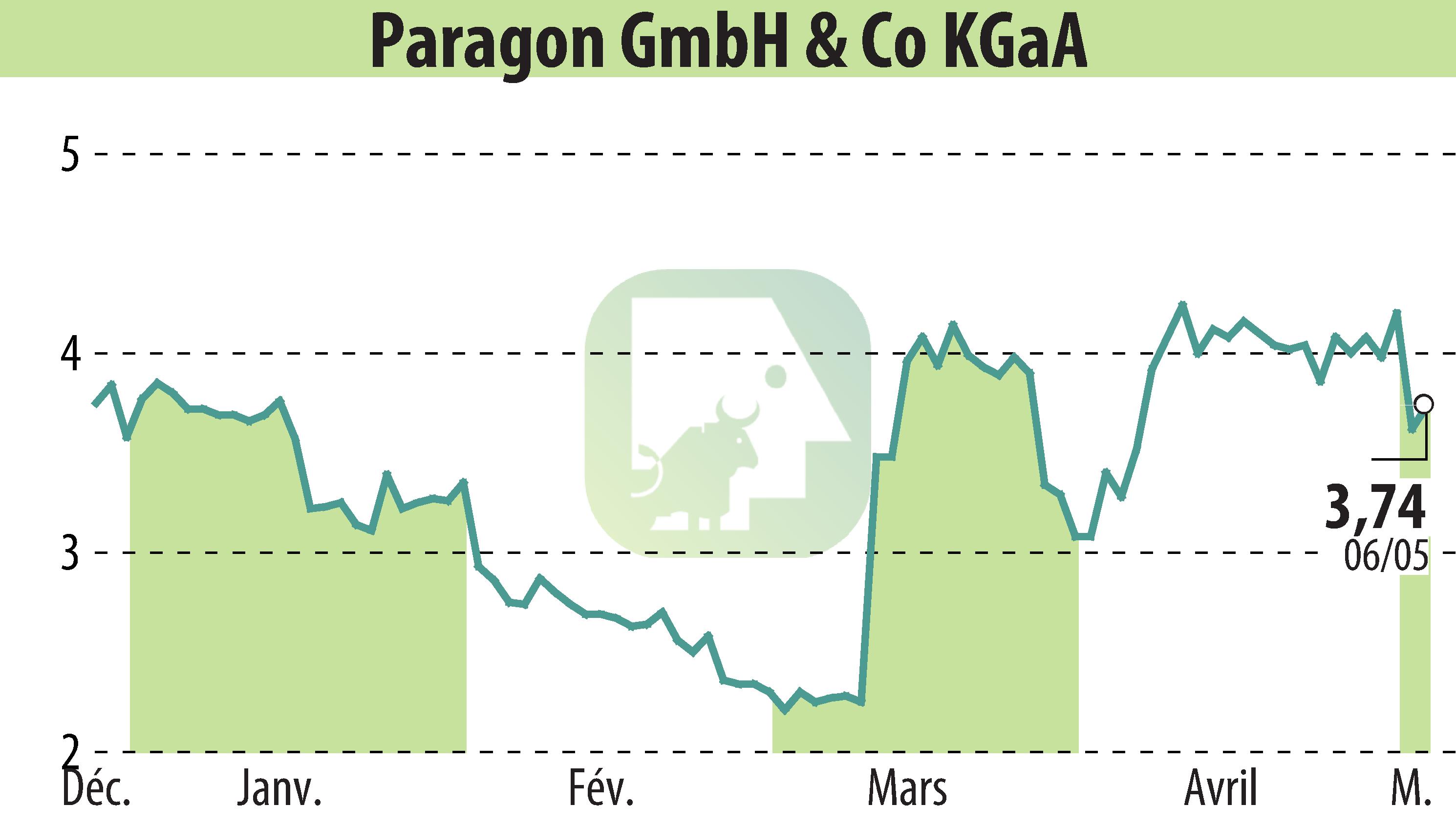 Stock price chart of Paragon AG (EBR:PGN) showing fluctuations.