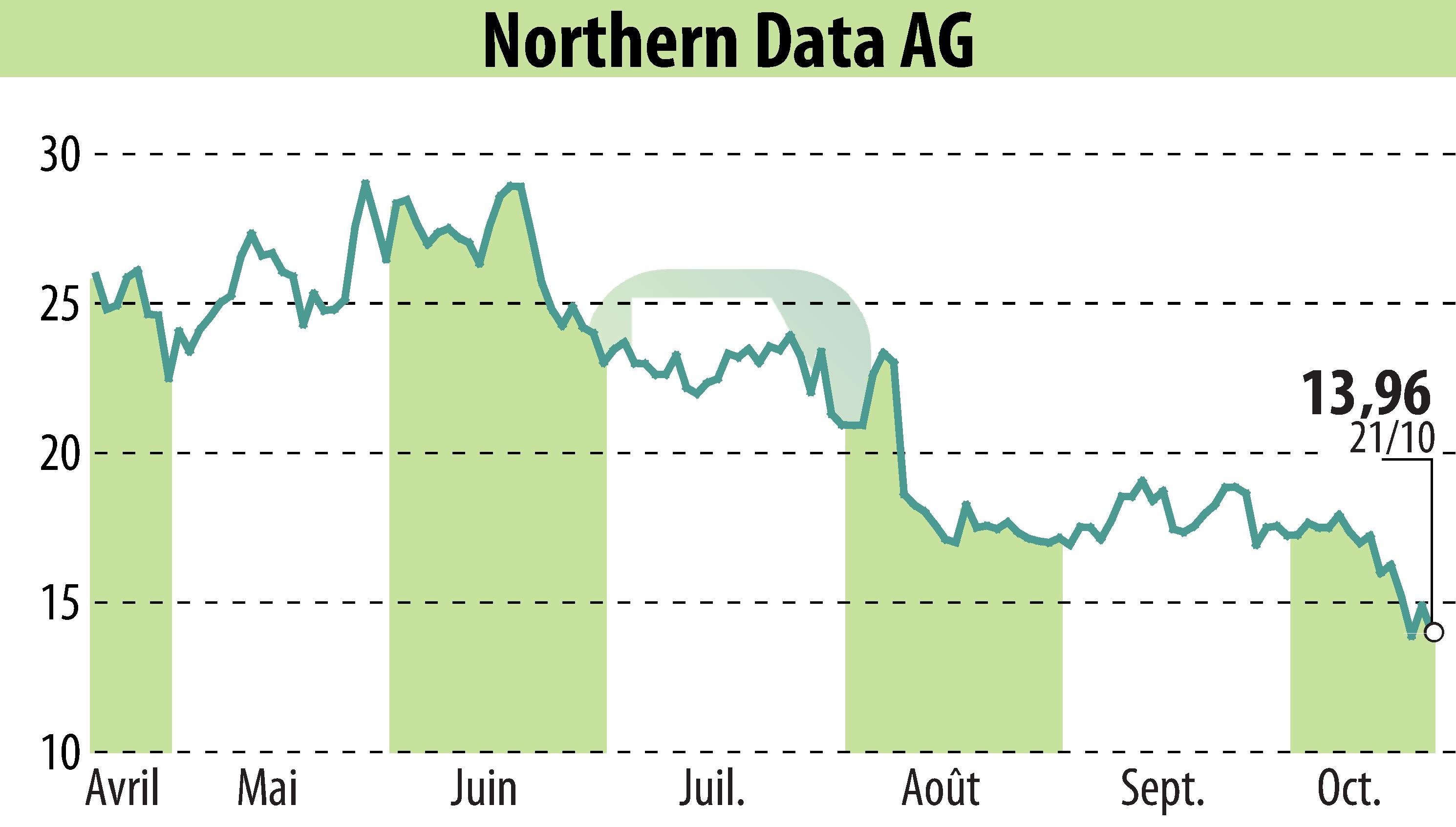 Stock price chart of Northern Bitcoin AG (EBR:NB2) showing fluctuations.